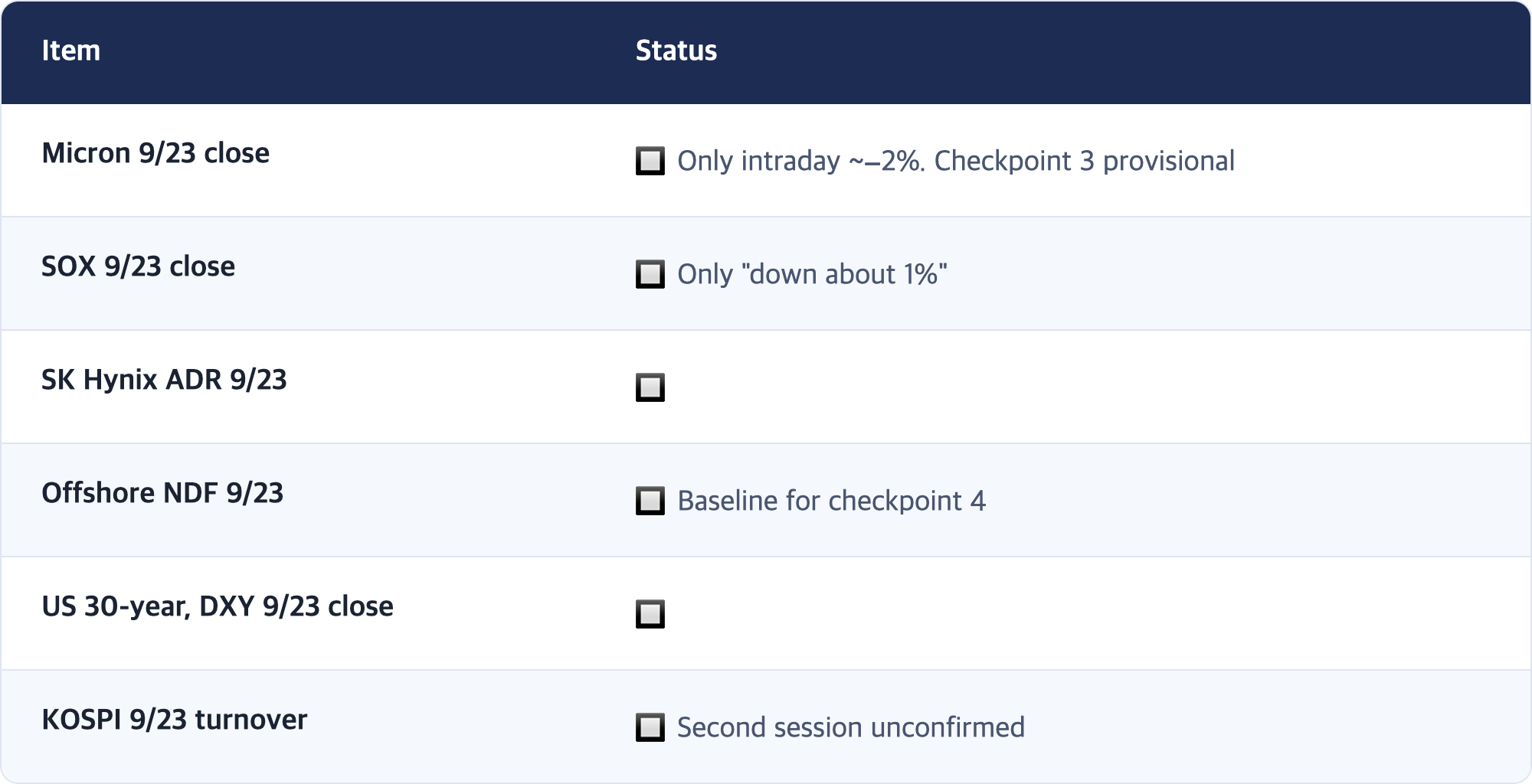 Item · Status / Micron 9/23 close · 🔲 Only intraday ~−2%. Checkpoint 3 provisional / SOX 9/23 close · 🔲 Only "down about 1%" / SK Hynix ADR 9/23 · 🔲 / Offshore NDF 9/23 · 🔲 Baseline for checkpoint 4 / US 30-year, DXY 9/23 close · 🔲 / KOSPI 9/23 turnover · 🔲 Second session unconfirmed
