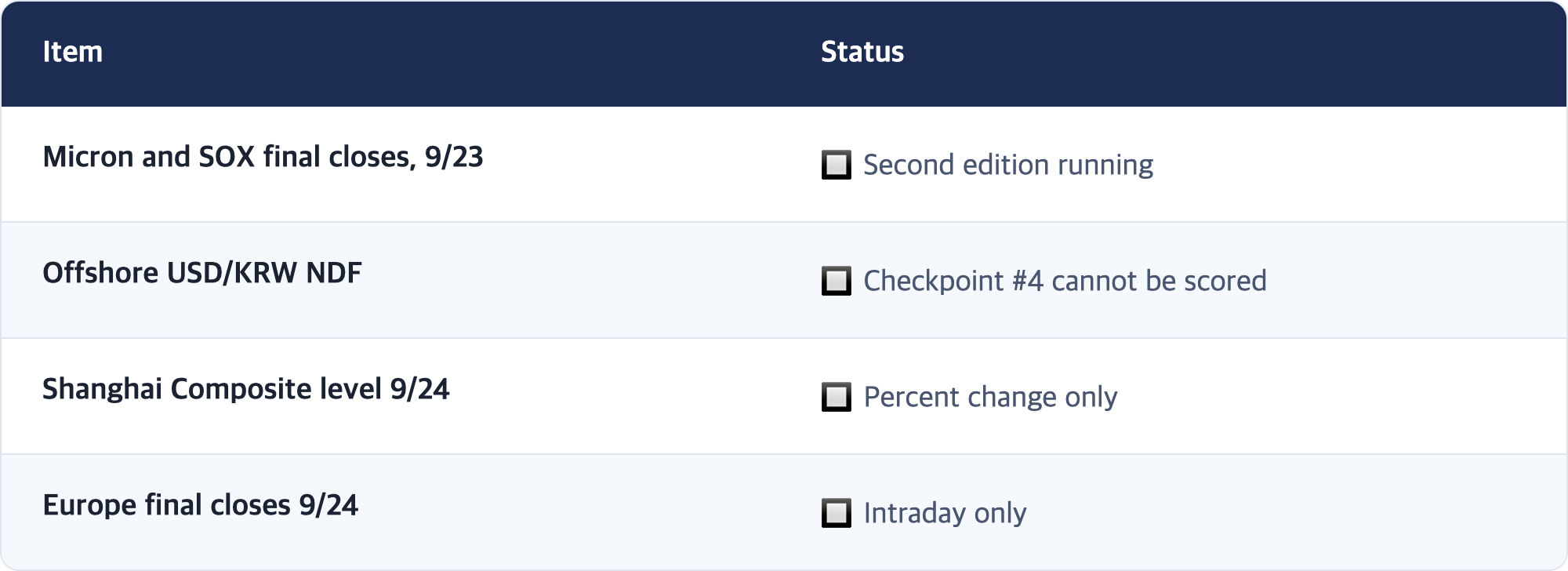 Item · Status / Micron and SOX final closes, 9/23 · 🔲 Second edition running / Offshore USD/KRW NDF · 🔲 Checkpoint #4 cannot be scored / Shanghai Composite level 9/24 · 🔲 Percent change only / Europe final closes 9/24 · 🔲 Intraday only
