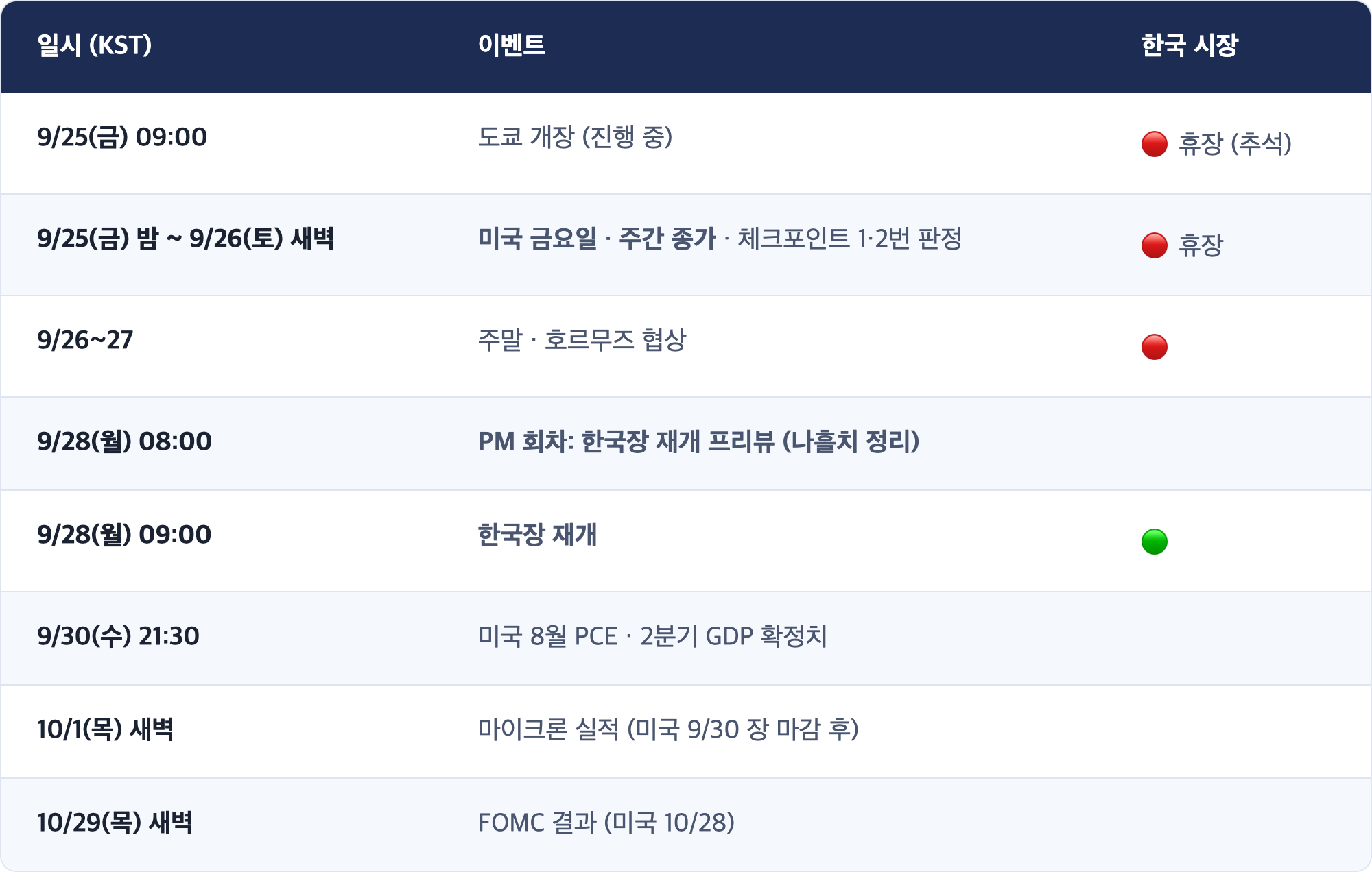 일시 (KST) · 이벤트 · 한국 시장 / 9/25(금) 09:00 · 도쿄 개장 (진행 중) · 🔴 휴장 (추석) / 9/25(금) 밤 ~ 9/26(토) 새벽 · 미국 금요일 · 주간 종가 · 체크포인트 1·2번 판정 · 🔴 휴장 / 9/26~27 · 주말 · 호르무즈 협상 · 🔴 / 9/28(월) 08:00 · PM 회차: 한국장 재개 프리뷰 (나흘치 정리) / 9/28(월) 09:00 · 한국장 재개 · 🟢 / 9/30(수) 21:30 · 미국 8월 PCE · 2분기 GDP 확정치 / 10/1(목) 새벽 · 마이크론 실적 (미국 9/30 장 마감 후) / 10/29(목) 새벽 · FOMC 결과 (미국 10/28)