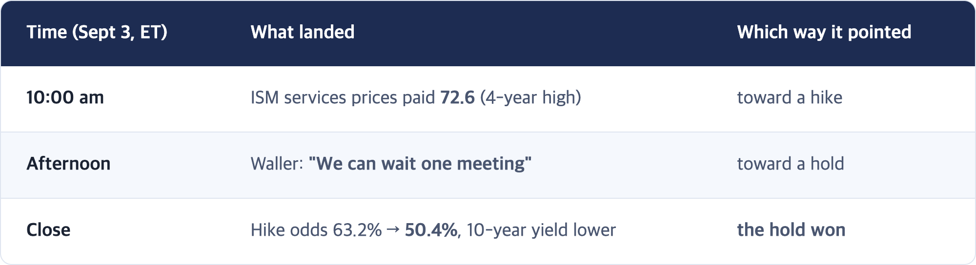 Time (Sept 3, ET) · What landed · Which way it pointed / 10:00 am · ISM services prices paid 72.6 (4-year high) · toward a hike / Afternoon · Waller: "We can wait one meeting" · toward a hold / Close · Hike odds 63.2% → 50.4%, 10-year yield lower · the hold won