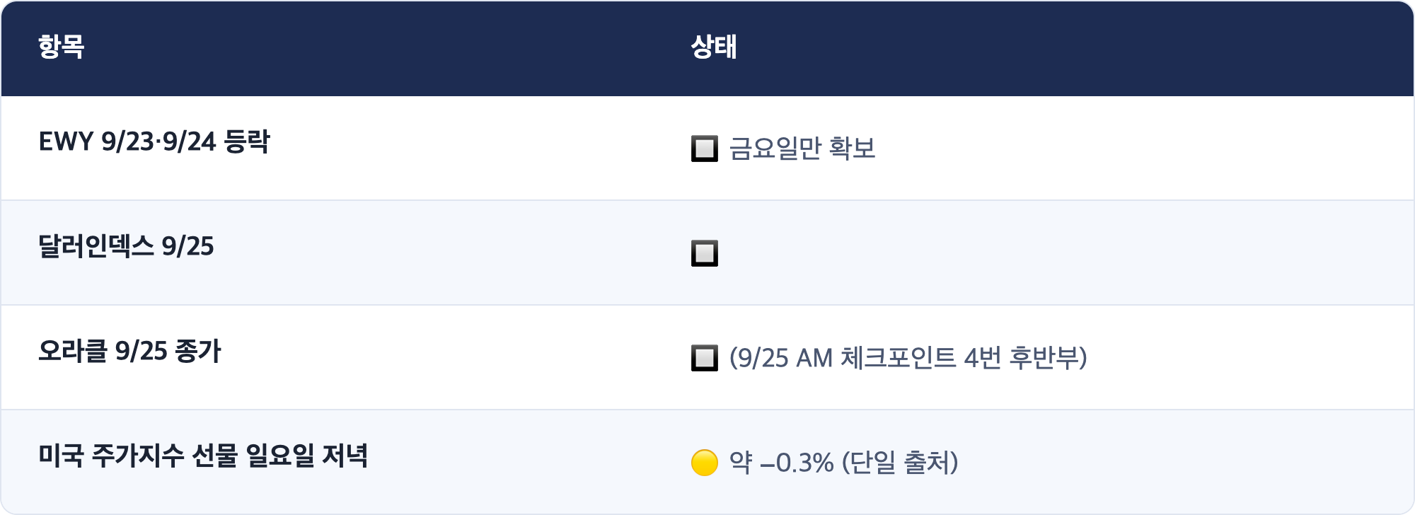항목 · 상태 / EWY 9/23·9/24 등락 · 🔲 금요일만 확보 / 달러인덱스 9/25 · 🔲 / 오라클 9/25 종가 · 🔲 (9/25 AM 체크포인트 4번 후반부) / 미국 주가지수 선물 일요일 저녁 · 🟡 약 −0.3% (단일 출처)