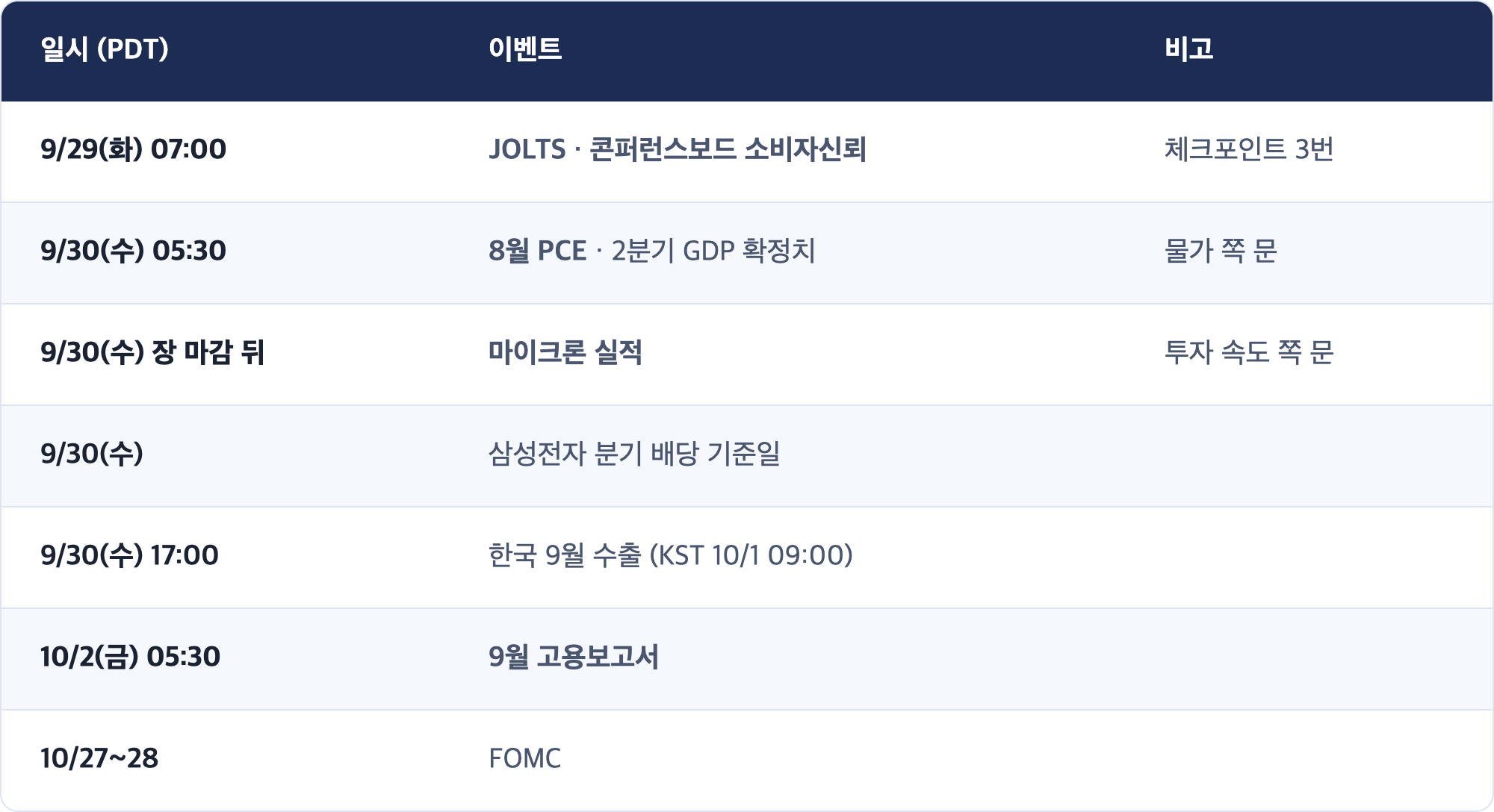 일시 (PDT) · 이벤트 · 비고 / 9/29(화) 07:00 · JOLTS · 콘퍼런스보드 소비자신뢰 · 체크포인트 3번 / 9/30(수) 05:30 · 8월 PCE · 2분기 GDP 확정치 · 물가 쪽 문 / 9/30(수) 장 마감 뒤 · 마이크론 실적 · 투자 속도 쪽 문 / 9/30(수) · 삼성전자 분기 배당 기준일 / 9/30(수) 17:00 · 한국 9월 수출 (KST 10/1 09:00) / 10/2(금) 05:30 · 9월 고용보고서 / 10/27~28 · FOMC