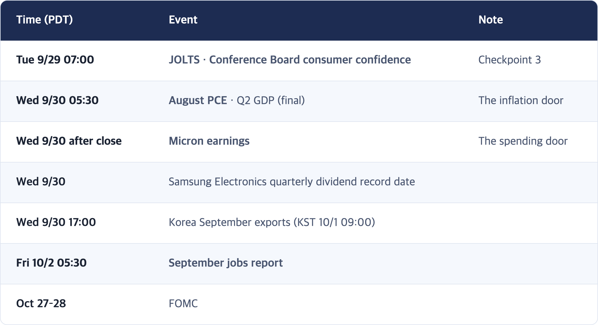 Time (PDT) · Event · Note / Tue 9/29 07:00 · JOLTS · Conference Board consumer confidence · Checkpoint 3 / Wed 9/30 05:30 · August PCE · Q2 GDP (final) · The inflation door / Wed 9/30 after close · Micron earnings · The spending door / Wed 9/30 · Samsung Electronics quarterly dividend record date / Wed 9/30 17:00 · Korea September exports (KST 10/1 09:00) / Fri 10/2 05:30 · September jobs report / Oct 27–28 · FOMC