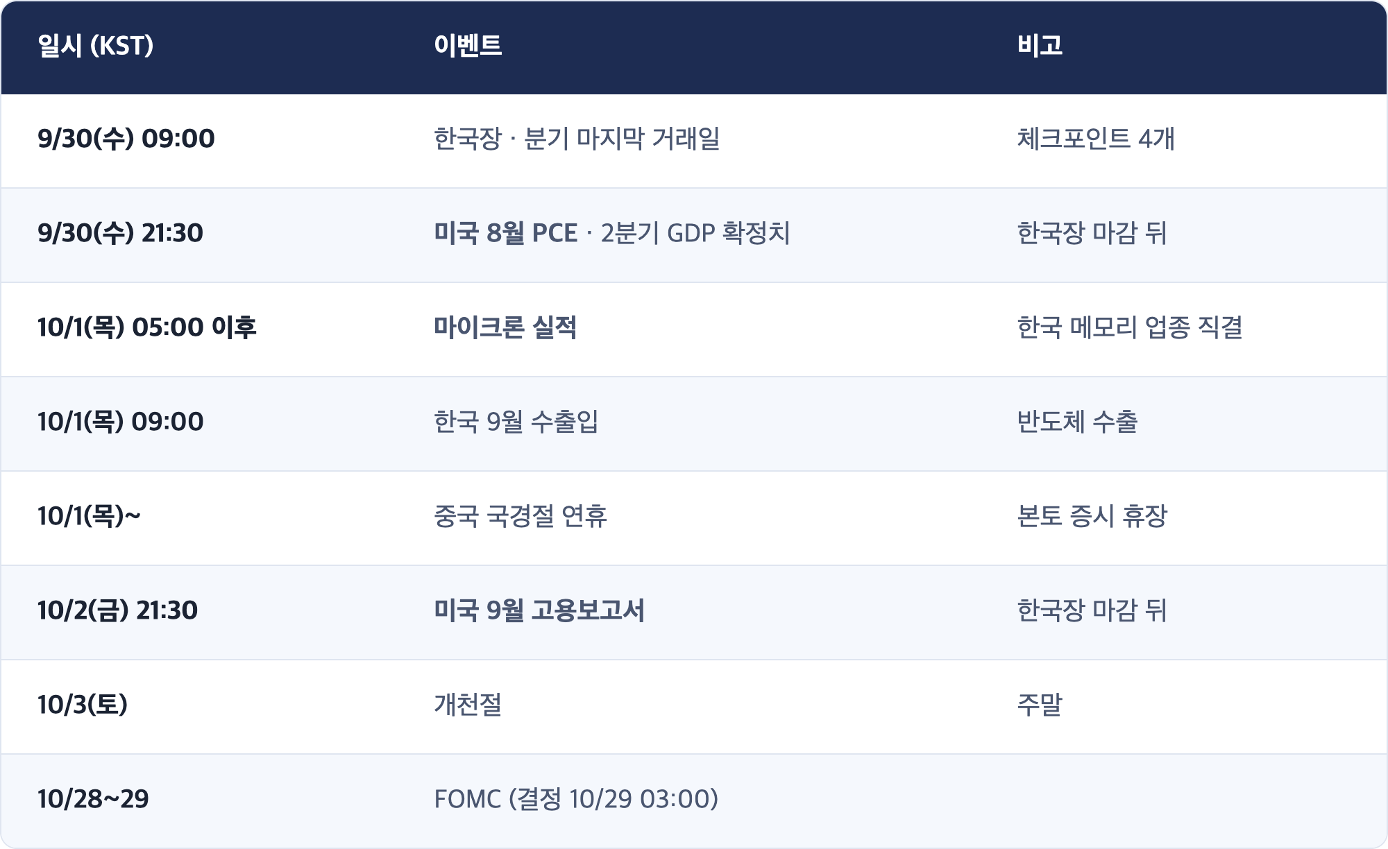 일시 (KST) · 이벤트 · 비고 / 9/30(수) 09:00 · 한국장 · 분기 마지막 거래일 · 체크포인트 4개 / 9/30(수) 21:30 · 미국 8월 PCE · 2분기 GDP 확정치 · 한국장 마감 뒤 / 10/1(목) 05:00 이후 · 마이크론 실적 · 한국 메모리 업종 직결 / 10/1(목) 09:00 · 한국 9월 수출입 · 반도체 수출 / 10/1(목)~ · 중국 국경절 연휴 · 본토 증시 휴장 / 10/2(금) 21:30 · 미국 9월 고용보고서 · 한국장 마감 뒤 / 10/3(토) · 개천절 · 주말 / 10/28~29 · FOMC (결정 10/29 03:00)