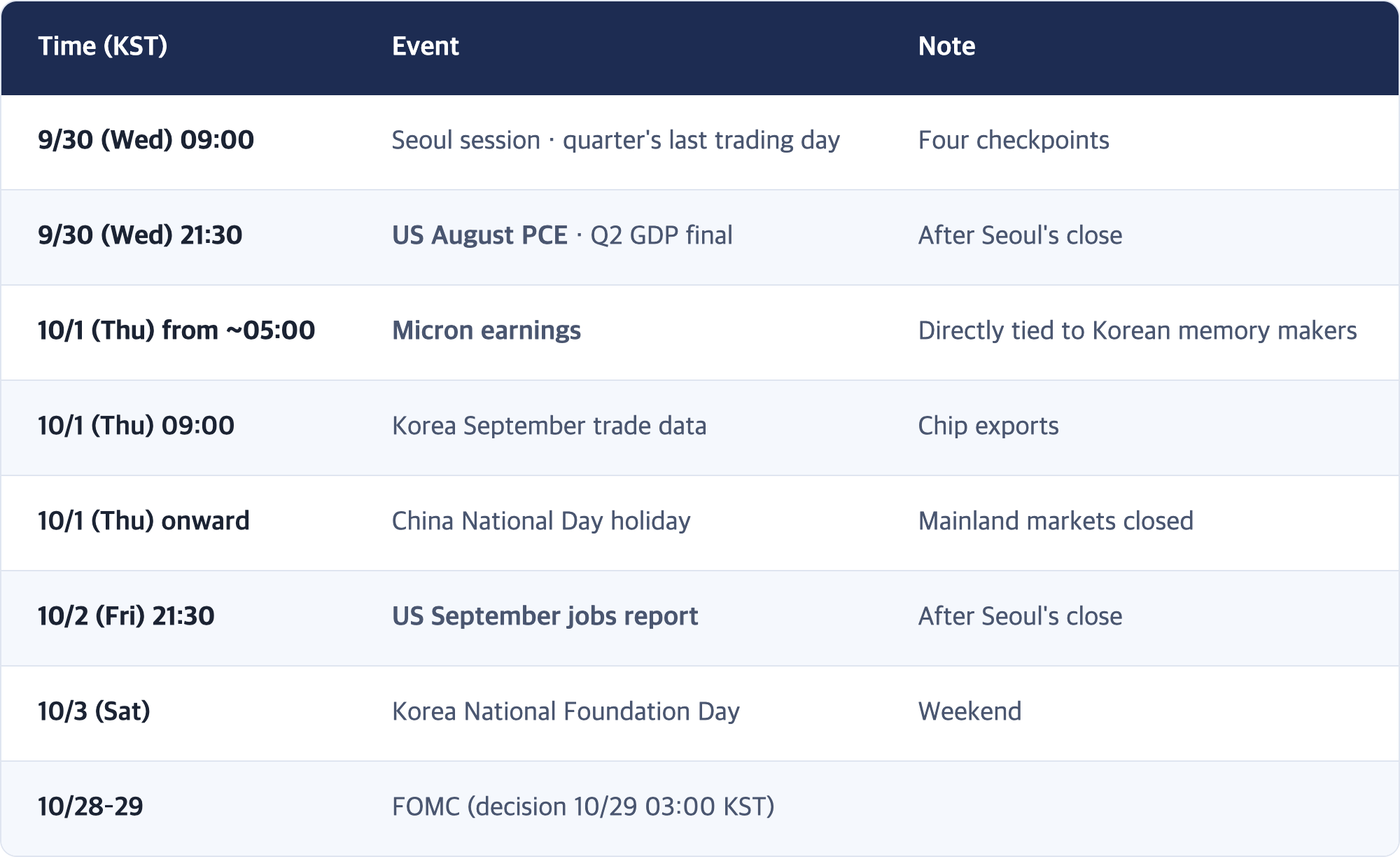 Time (KST) · Event · Note / 9/30 (Wed) 09:00 · Seoul session · quarter's last trading day · Four checkpoints / 9/30 (Wed) 21:30 · US August PCE · Q2 GDP final · After Seoul's close / 10/1 (Thu) from ~05:00 · Micron earnings · Directly tied to Korean memory makers / 10/1 (Thu) 09:00 · Korea September trade data · Chip exports / 10/1 (Thu) onward · China National Day holiday · Mainland markets closed / 10/2 (Fri) 21:30 · US September jobs report · After S...