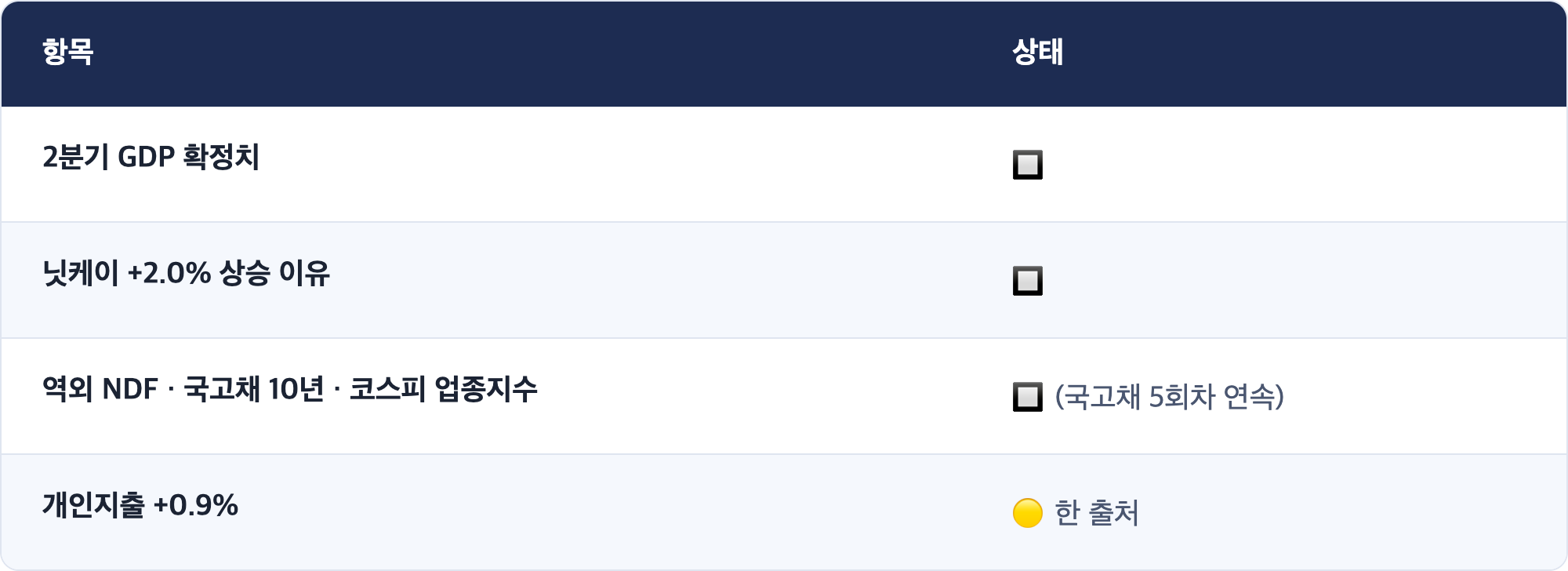 항목 · 상태 / 2분기 GDP 확정치 · 🔲 / 닛케이 +2.0% 상승 이유 · 🔲 / 역외 NDF · 국고채 10년 · 코스피 업종지수 · 🔲 (국고채 5회차 연속) / 개인지출 +0.9% · 🟡 한 출처