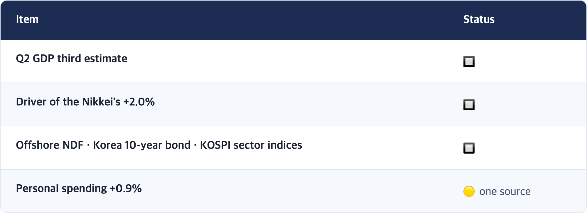 Item · Status / Q2 GDP third estimate · 🔲 / Driver of the Nikkei's +2.0% · 🔲 / Offshore NDF · Korea 10-year bond · KOSPI sector indices · 🔲 / Personal spending +0.9% · 🟡 one source