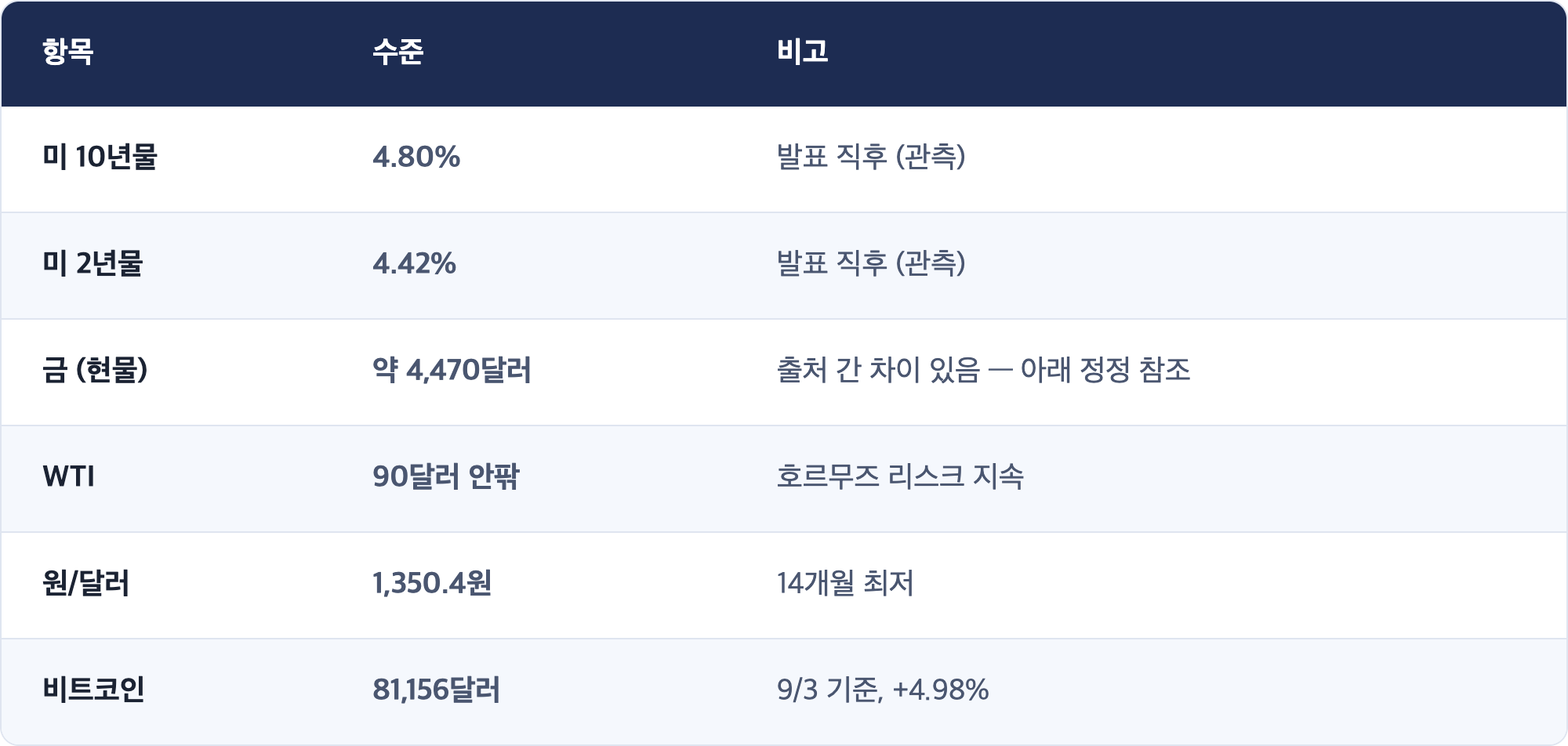 항목 · 수준 · 비고 / 미 10년물 · 4.80% · 발표 직후 (관측) / 미 2년물 · 4.42% · 발표 직후 (관측) / 금 (현물) · 약 4,470달러 · 출처 간 차이 있음 — 아래 정정 참조 / WTI · 90달러 안팎 · 호르무즈 리스크 지속 / 원/달러 · 1,350.4원 · 14개월 최저 / 비트코인 · 81,156달러 · 9/3 기준, +4.98%
