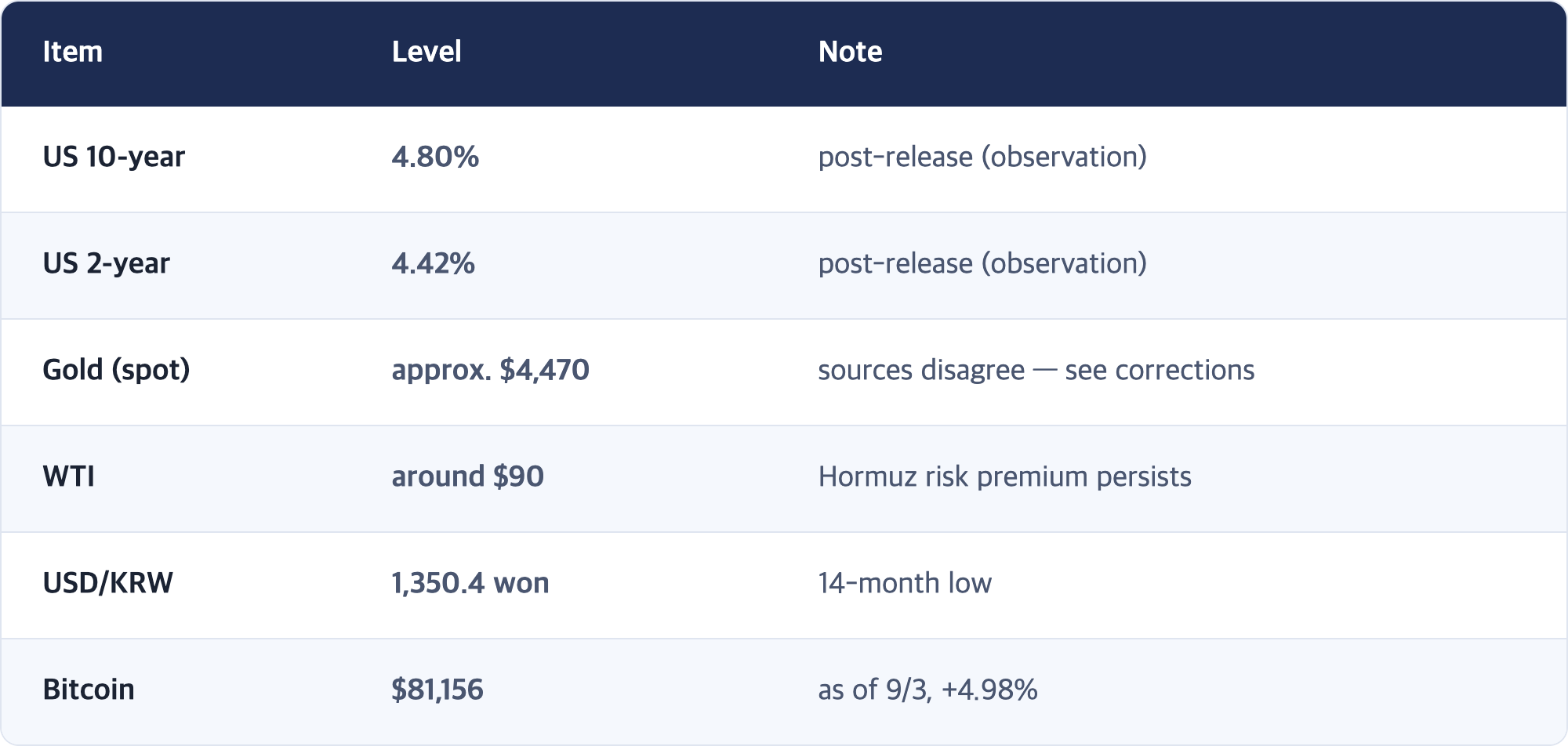 Item · Level · Note / US 10-year · 4.80% · post-release (observation) / US 2-year · 4.42% · post-release (observation) / Gold (spot) · approx. $4,470 · sources disagree — see corrections / WTI · around $90 · Hormuz risk premium persists / USD/KRW · 1,350.4 won · 14-month low / Bitcoin · $81,156 · as of 9/3, +4.98%