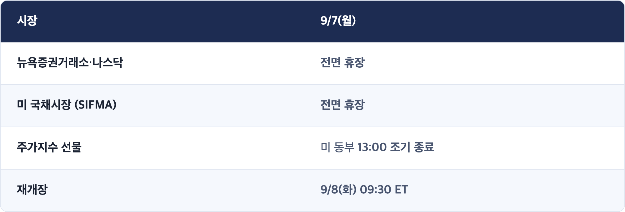 시장 · 9/7(월) / 뉴욕증권거래소·나스닥 · 전면 휴장 / 미 국채시장 (SIFMA) · 전면 휴장 / 주가지수 선물 · 미 동부 13:00 조기 종료 / 재개장 · 9/8(화) 09:30 ET