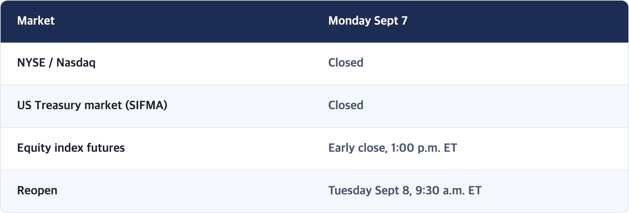 Market · Monday Sept 7 / NYSE / Nasdaq · Closed / US Treasury market (SIFMA) · Closed / Equity index futures · Early close, 1:00 p.m. ET / Reopen · Tuesday Sept 8, 9:30 a.m. ET