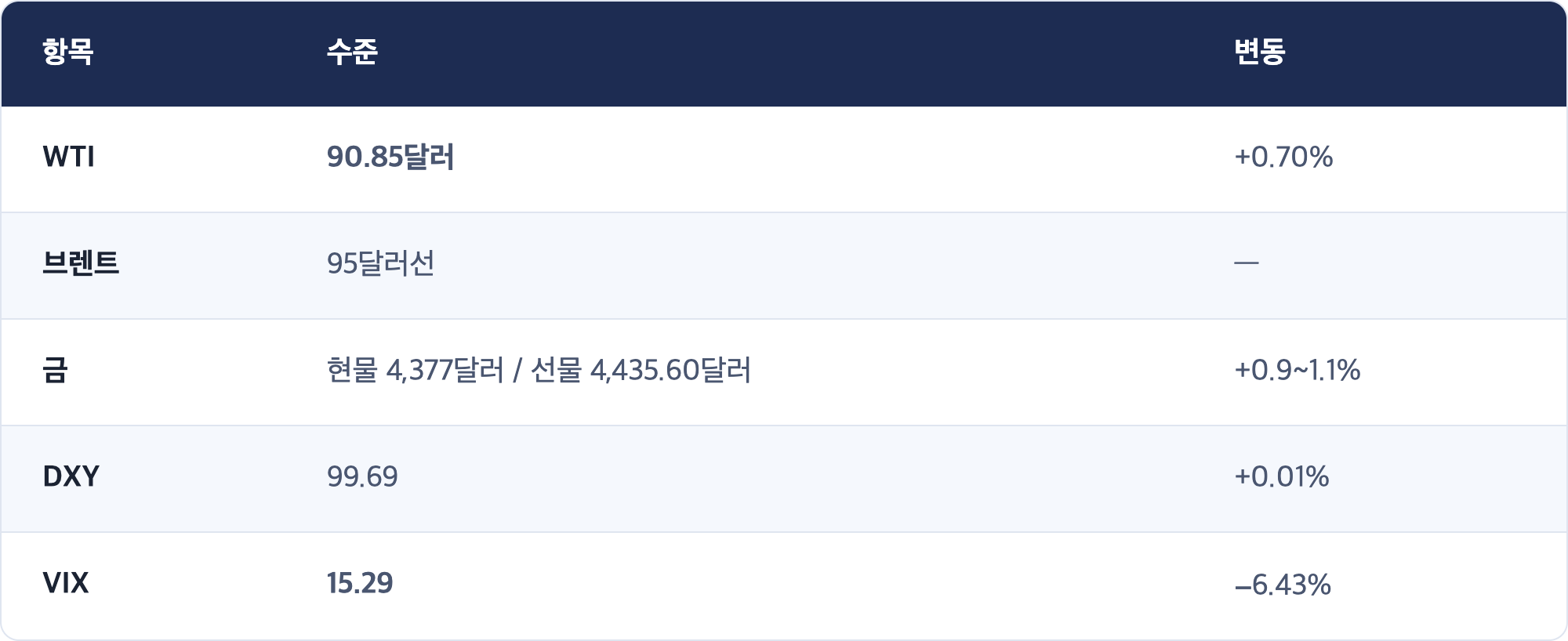 항목 · 수준 · 변동 / WTI · 90.85달러 · +0.70% / 브렌트 · 95달러선 · — / 금 · 현물 4,377달러 / 선물 4,435.60달러 · +0.9~1.1% / DXY · 99.69 · +0.01% / VIX · 15.29 · −6.43%