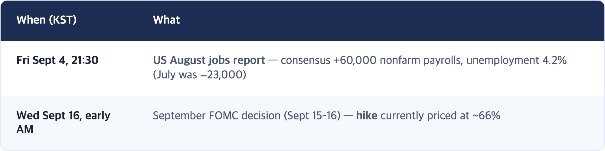 When (KST) · What / Fri Sept 4, 21:30 · US August jobs report — consensus +60,000 nonfarm payrolls, unemployment 4.2% (July was −23,000) / Wed Sept 16, early AM · September FOMC decision (Sept 15–16) — hike currently priced at ~66%