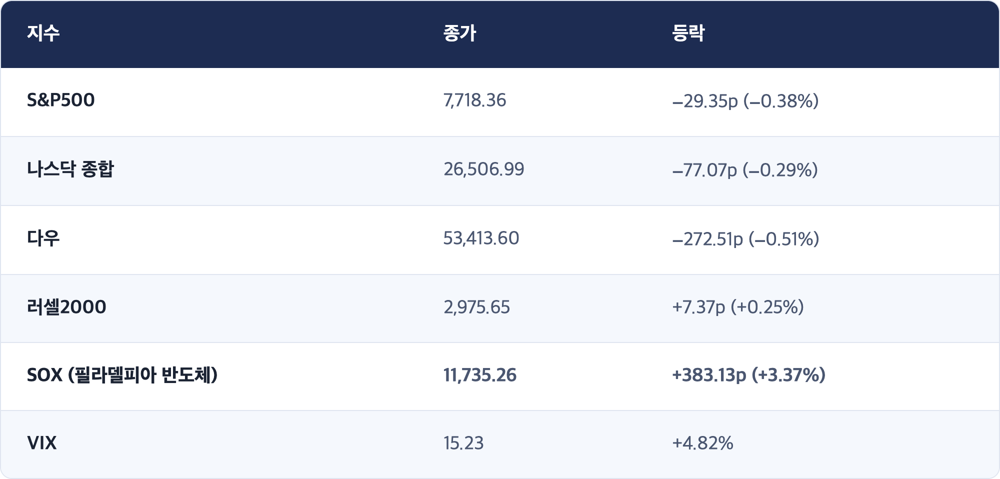 지수 · 종가 · 등락 / S&P500 · 7,718.36 · −29.35p (−0.38%) / 나스닥 종합 · 26,506.99 · −77.07p (−0.29%) / 다우 · 53,413.60 · −272.51p (−0.51%) / 러셀2000 · 2,975.65 · +7.37p (+0.25%) / SOX (필라델피아 반도체) · 11,735.26 · +383.13p (+3.37%) / VIX · 15.23 · +4.82%