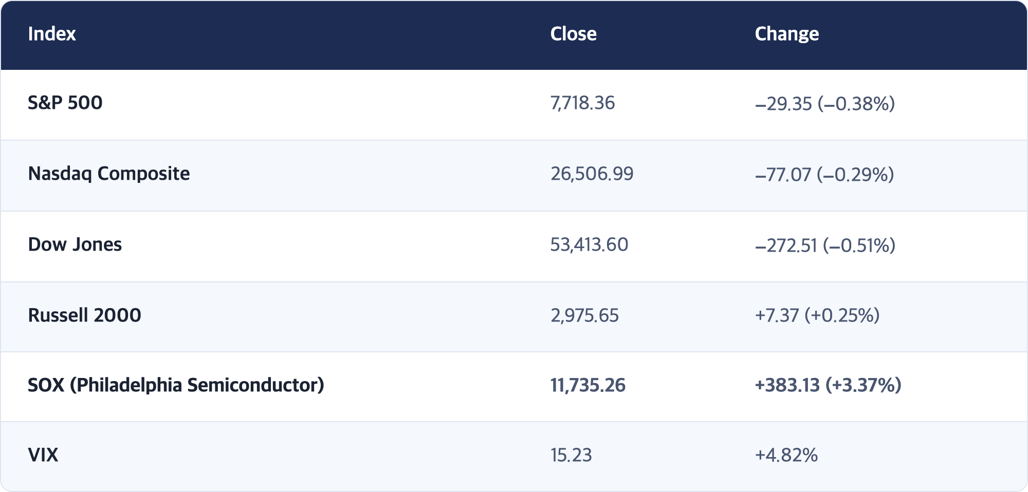 Index · Close · Change / S&P 500 · 7,718.36 · −29.35 (−0.38%) / Nasdaq Composite · 26,506.99 · −77.07 (−0.29%) / Dow Jones · 53,413.60 · −272.51 (−0.51%) / Russell 2000 · 2,975.65 · +7.37 (+0.25%) / SOX (Philadelphia Semiconductor) · 11,735.26 · +383.13 (+3.37%) / VIX · 15.23 · +4.82%