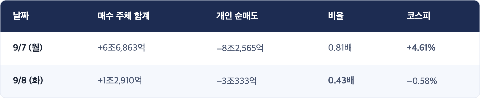 날짜 · 매수 주체 합계 · 개인 순매도 · 비율 · 코스피 / 9/7 (월) · +6조6,863억 · −8조2,565억 · 0.81배 · +4.61% / 9/8 (화) · +1조2,910억 · −3조333억 · 0.43배 · −0.58%