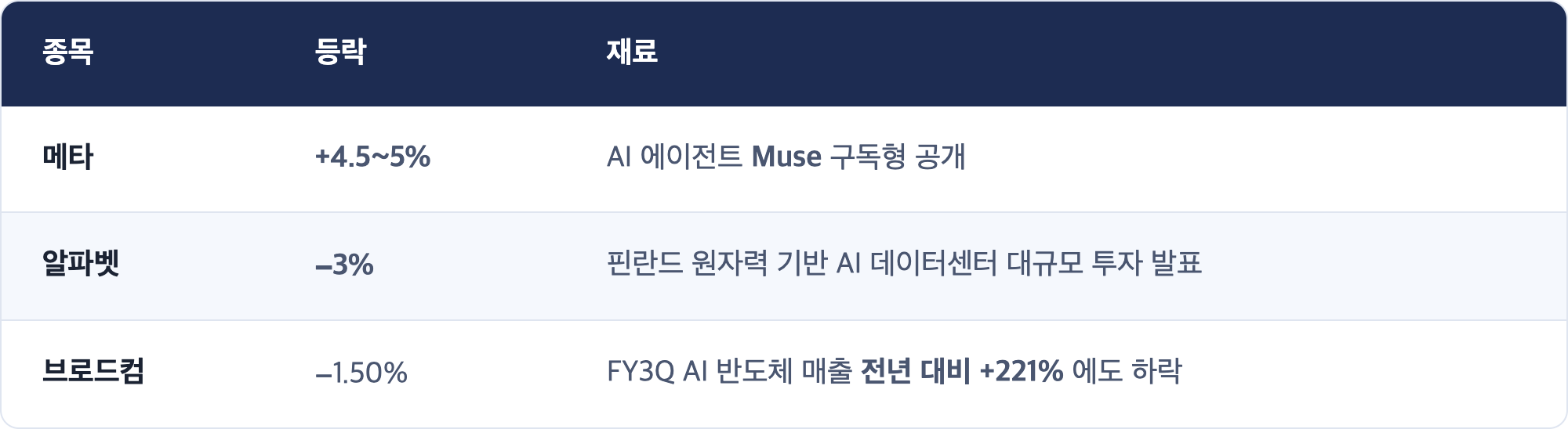 종목 · 등락 · 재료 / 메타 · +4.5~5% · AI 에이전트 Muse 구독형 공개 / 알파벳 · −3% · 핀란드 원자력 기반 AI 데이터센터 대규모 투자 발표 / 브로드컴 · −1.50% · FY3Q AI 반도체 매출 전년 대비 +221% 에도 하락