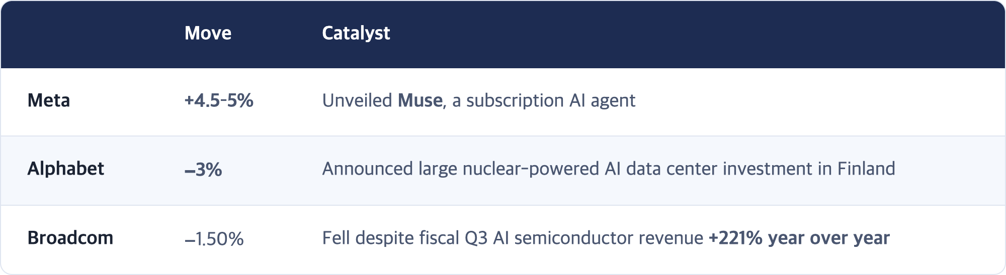 Move · Catalyst / Meta · +4.5–5% · Unveiled Muse, a subscription AI agent / Alphabet · −3% · Announced large nuclear-powered AI data center investment in Finland / Broadcom · −1.50% · Fell despite fiscal Q3 AI semiconductor revenue +221% year over year