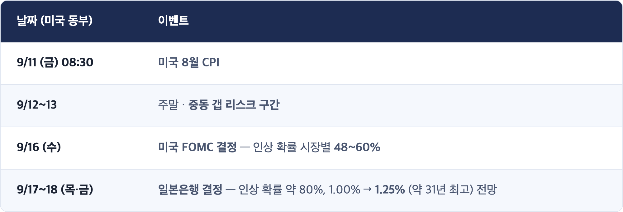 날짜 (미국 동부) · 이벤트 / 9/11 (금) 08:30 · 미국 8월 CPI / 9/12~13 · 주말 · 중동 갭 리스크 구간 / 9/16 (수) · 미국 FOMC 결정 — 인상 확률 시장별 48~60% / 9/17~18 (목·금) · 일본은행 결정 — 인상 확률 약 80%, 1.00% → 1.25% (약 31년 최고) 전망