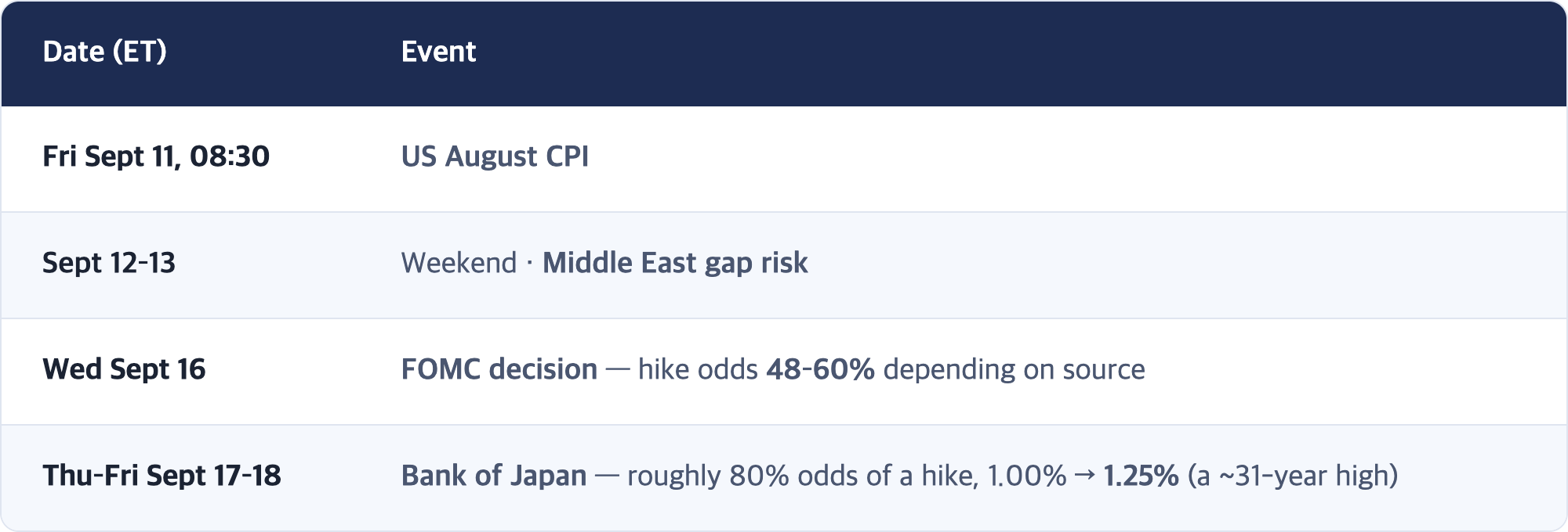 Date (ET) · Event / Fri Sept 11, 08:30 · US August CPI / Sept 12–13 · Weekend · Middle East gap risk / Wed Sept 16 · FOMC decision — hike odds 48–60% depending on source / Thu–Fri Sept 17–18 · Bank of Japan — roughly 80% odds of a hike, 1.00% → 1.25% (a ~31-year high)