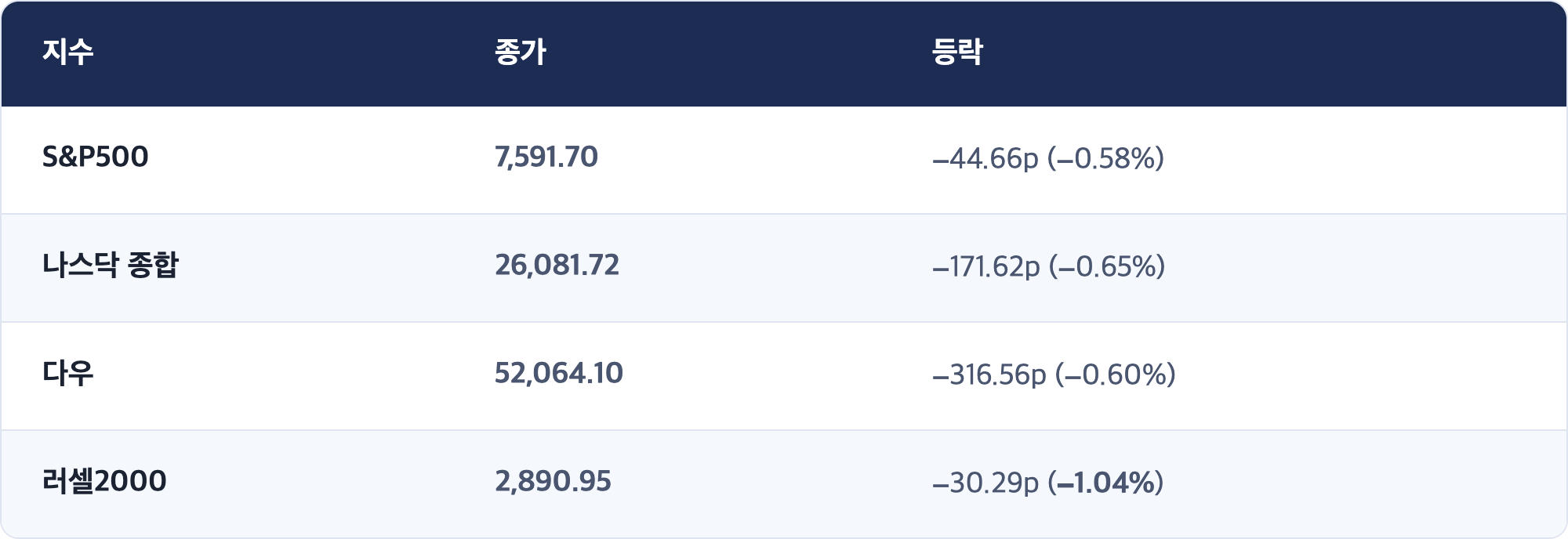 지수 · 종가 · 등락 / S&P500 · 7,591.70 · −44.66p (−0.58%) / 나스닥 종합 · 26,081.72 · −171.62p (−0.65%) / 다우 · 52,064.10 · −316.56p (−0.60%) / 러셀2000 · 2,890.95 · −30.29p (−1.04%)