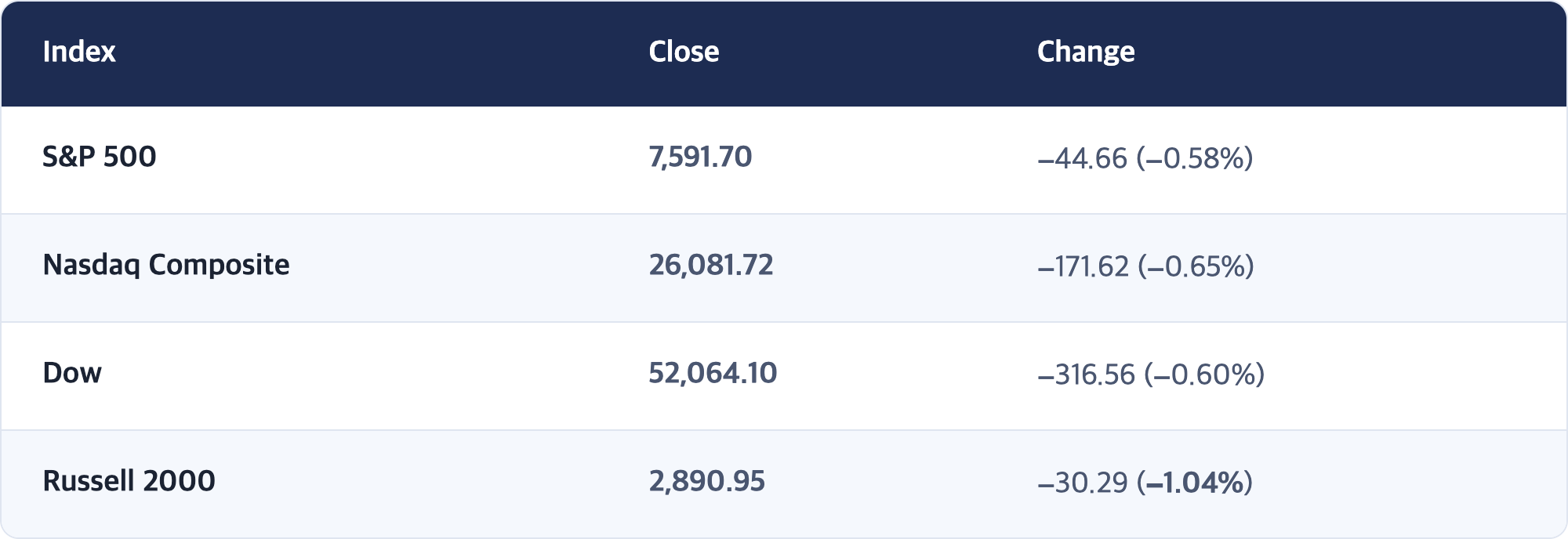 Index · Close · Change / S&P 500 · 7,591.70 · −44.66 (−0.58%) / Nasdaq Composite · 26,081.72 · −171.62 (−0.65%) / Dow · 52,064.10 · −316.56 (−0.60%) / Russell 2000 · 2,890.95 · −30.29 (−1.04%)