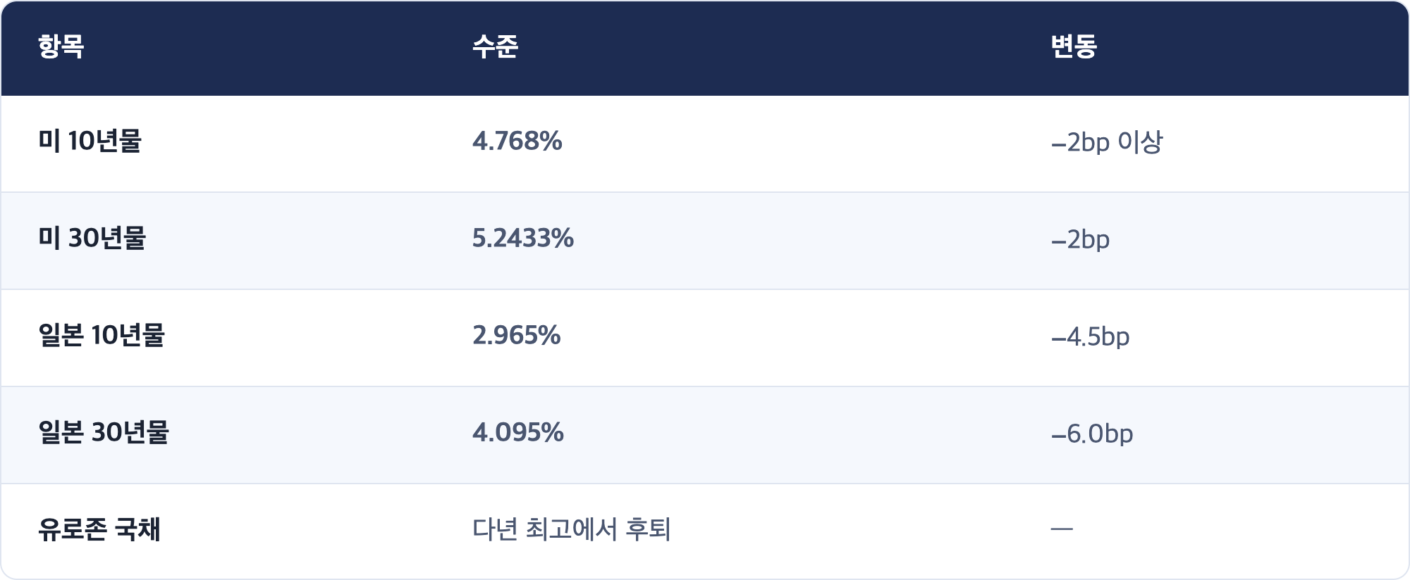 항목 · 수준 · 변동 / 미 10년물 · 4.768% · −2bp 이상 / 미 30년물 · 5.2433% · −2bp / 일본 10년물 · 2.965% · −4.5bp / 일본 30년물 · 4.095% · −6.0bp / 유로존 국채 · 다년 최고에서 후퇴 · —