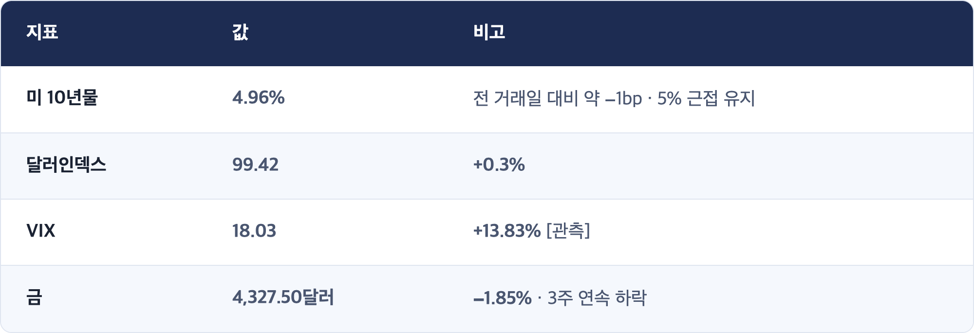 지표 · 값 · 비고 / 미 10년물 · 4.96% · 전 거래일 대비 약 −1bp · 5% 근접 유지 / 달러인덱스 · 99.42 · +0.3% / VIX · 18.03 · +13.83% [관측] / 금 · 4,327.50달러 · −1.85% · 3주 연속 하락