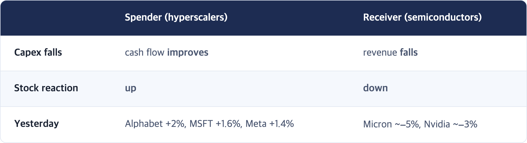 Spender (hyperscalers) · Receiver (semiconductors) / Capex falls · cash flow improves · revenue falls / Stock reaction · up · down / Yesterday · Alphabet +2%, MSFT +1.6%, Meta +1.4% · Micron ~−5%, Nvidia ~−3%