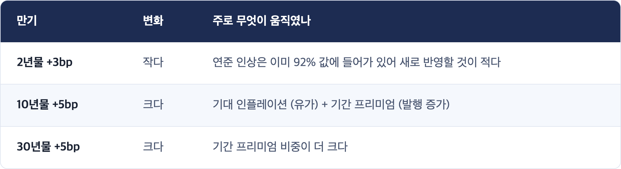 만기 · 변화 · 주로 무엇이 움직였나 / 2년물 +3bp · 작다 · 연준 인상은 이미 92% 값에 들어가 있어 새로 반영할 것이 적다 / 10년물 +5bp · 크다 · 기대 인플레이션 (유가) + 기간 프리미엄 (발행 증가) / 30년물 +5bp · 크다 · 기간 프리미엄 비중이 더 크다