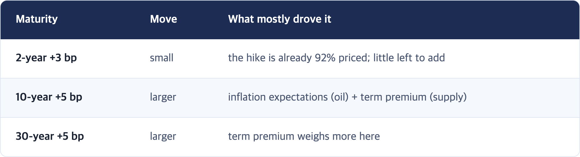 Maturity · Move · What mostly drove it / 2-year +3 bp · small · the hike is already 92% priced; little left to add / 10-year +5 bp · larger · inflation expectations (oil) + term premium (supply) / 30-year +5 bp · larger · term premium weighs more here