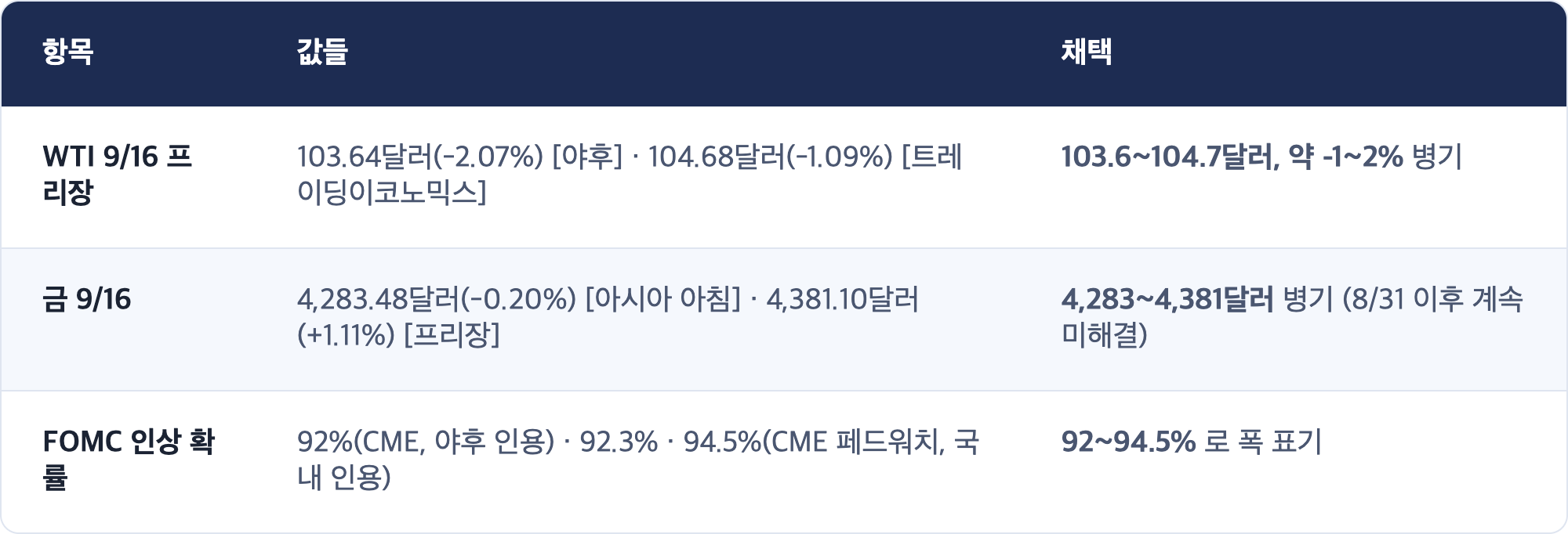 항목 · 값들 · 채택 / WTI 9/16 프리장 · 103.64달러(-2.07%) [야후] · 104.68달러(-1.09%) [트레이딩이코노믹스] · 103.6~104.7달러, 약 -1~2% 병기 / 금 9/16 · 4,283.48달러(-0.20%) [아시아 아침] · 4,381.10달러(+1.11%) [프리장] · 4,283~4,381달러 병기 (8/31 이후 계속 미해결) / FOMC 인상 확률 · 92%(CME, 야후 인용) · 92.3% · 94.5%(CME 페드워치, 국내 인용) · 92~94.5% 로 폭 표기