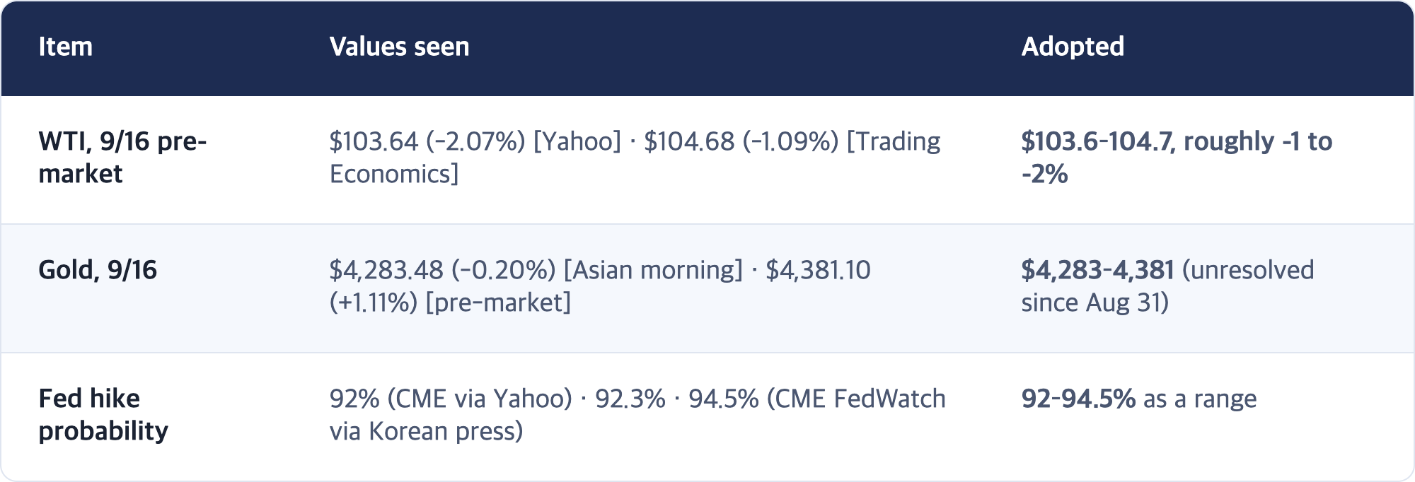 Item · Values seen · Adopted / WTI, 9/16 pre-market · $103.64 (-2.07%) [Yahoo] · $104.68 (-1.09%) [Trading Economics] · $103.6–104.7, roughly -1 to -2% / Gold, 9/16 · $4,283.48 (-0.20%) [Asian morning] · $4,381.10 (+1.11%) [pre-market] · $4,283–4,381 (unresolved since Aug 31) / Fed hike probability · 92% (CME via Yahoo) · 92.3% · 94.5% (CME FedWatch via Korean press) · 92–94.5% as a range