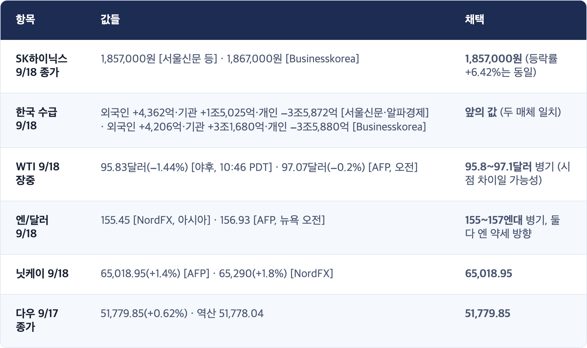 항목 · 값들 · 채택 / SK하이닉스 9/18 종가 · 1,857,000원 [서울신문 등] · 1,867,000원 [Businesskorea] · 1,857,000원 (등락률 +6.42%는 동일) / 한국 수급 9/18 · 외국인 +4,362억·기관 +1조5,025억·개인 −3조5,872억 [서울신문·알파경제] · 외국인 +4,206억·기관 +3조1,680억·개인 −3조5,880억 [Businesskorea] · 앞의 값 (두 매체 일치) / WTI 9/18 장중 · 95.83달러(−1.44%) [야후, 10:46 PDT] · 97.07달러(−0.2%) [AFP, 오전] · 95.8~97.1달러 병기 (시점 차이일 가능성) / 엔/달러 9/18 · 155.45 [NordFX, 아시아] · 156.93 [AFP, 뉴욕 오전] · 155~157엔대 병기, 둘 다 엔 약세 방향 / 닛케이 9/18 · 65,01...