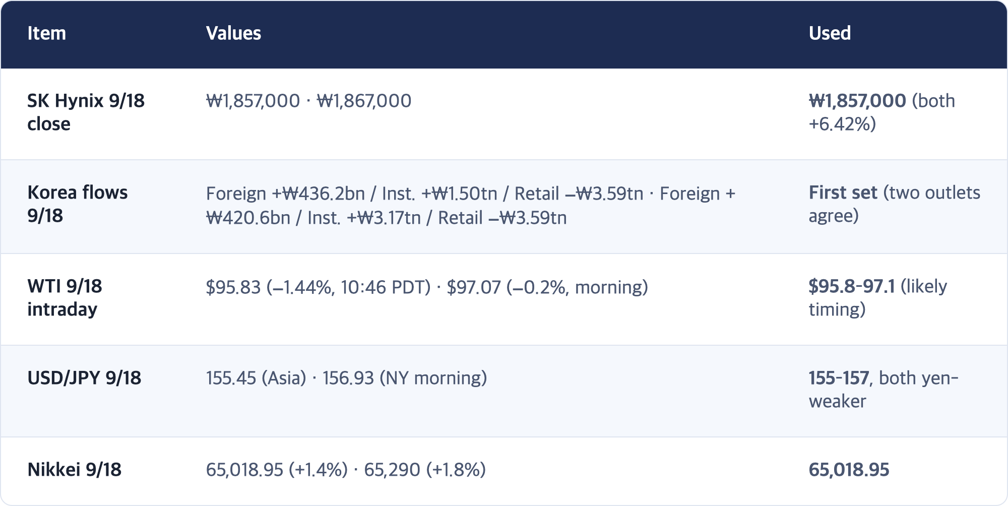 Item · Values · Used / SK Hynix 9/18 close · ₩1,857,000 · ₩1,867,000 · ₩1,857,000 (both +6.42%) / Korea flows 9/18 · Foreign +₩436.2bn / Inst. +₩1.50tn / Retail −₩3.59tn · Foreign +₩420.6bn / Inst. +₩3.17tn / Retail −₩3.59tn · First set (two outlets agree) / WTI 9/18 intraday · $95.83 (−1.44%, 10:46 PDT) · $97.07 (−0.2%, morning) · $95.8–97.1 (likely timing) / USD/JPY 9/18 · 155.45 (Asia) · 156.93 (NY morning) · 155–157, both yen-weaker / Nikkei 9/18 · ...