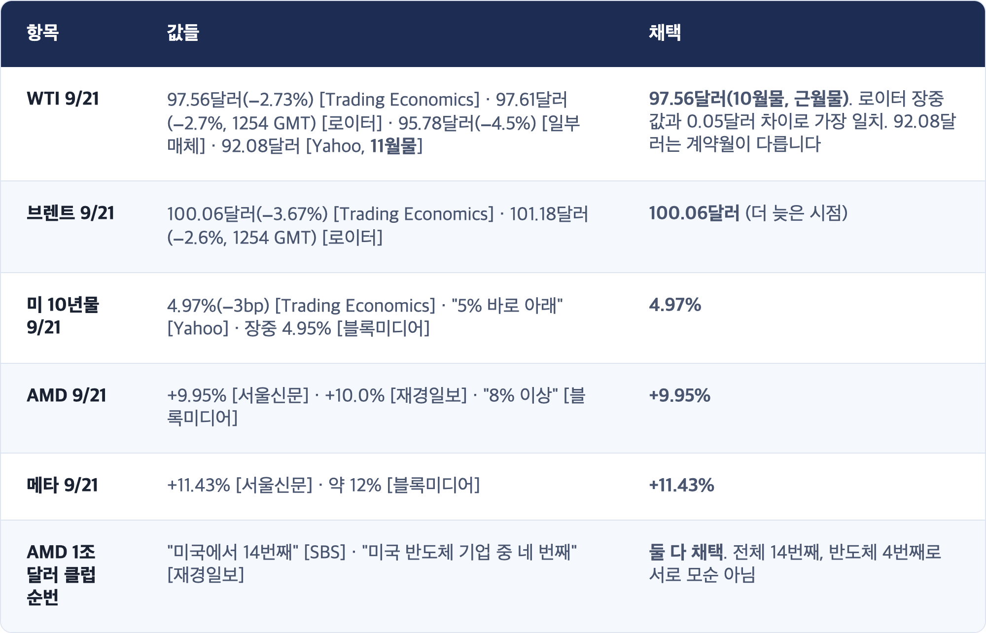 항목 · 값들 · 채택 / WTI 9/21 · 97.56달러(−2.73%) [Trading Economics] · 97.61달러(−2.7%, 1254 GMT) [로이터] · 95.78달러(−4.5%) [일부 매체] · 92.08달러 [Yahoo, 11월물] · 97.56달러(10월물, 근월물). 로이터 장중값과 0.05달러 차이로 가장 일치. 92.08달러는 계약월이 다릅니다 / 브렌트 9/21 · 100.06달러(−3.67%) [Trading Economics] · 101.18달러(−2.6%, 1254 GMT) [로이터] · 100.06달러 (더 늦은 시점) / 미 10년물 9/21 · 4.97%(−3bp) [Trading Economics] · "5% 바로 아래" [Yahoo] · 장중 4.95% [블록미디어] · 4.97% / AMD 9/21 · +9.95% [서울신문] · +10.0% [재경일보] ·...