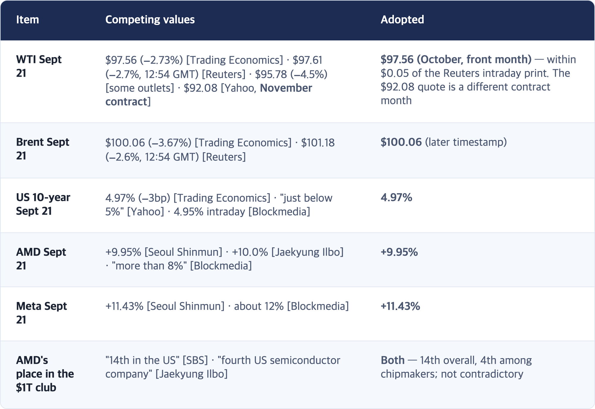 Item · Competing values · Adopted / WTI Sept 21 · $97.56 (−2.73%) [Trading Economics] · $97.61 (−2.7%, 12:54 GMT) [Reuters] · $95.78 (−4.5%) [some outlets] · $92.08 [Yahoo, November contract] · $97.56 (October, front month) — within $0.05 of the Reuters intraday print. The $92.08 quote is a different contract month / Brent Sept 21 · $100.06 (−3.67%) [Trading Economics] · $101.18 (−2.6%, 12:54 GMT) [Reuters] · $100.06 (later timestamp) / US 10-year Sept ...