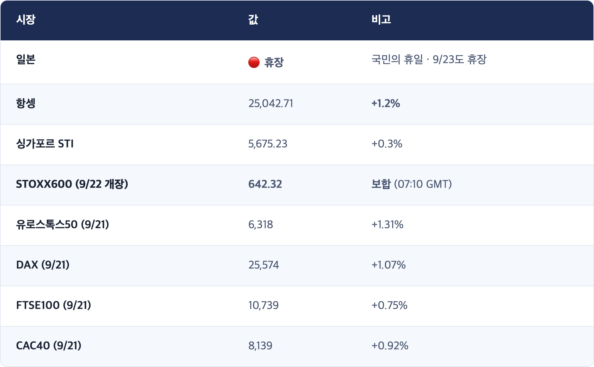 시장 · 값 · 비고 / 일본 · 🔴 휴장 · 국민의 휴일 · 9/23도 휴장 / 항셍 · 25,042.71 · +1.2% / 싱가포르 STI · 5,675.23 · +0.3% / STOXX600 (9/22 개장) · 642.32 · 보합 (07:10 GMT) / 유로스톡스50 (9/21) · 6,318 · +1.31% / DAX (9/21) · 25,574 · +1.07% / FTSE100 (9/21) · 10,739 · +0.75% / CAC40 (9/21) · 8,139 · +0.92%
