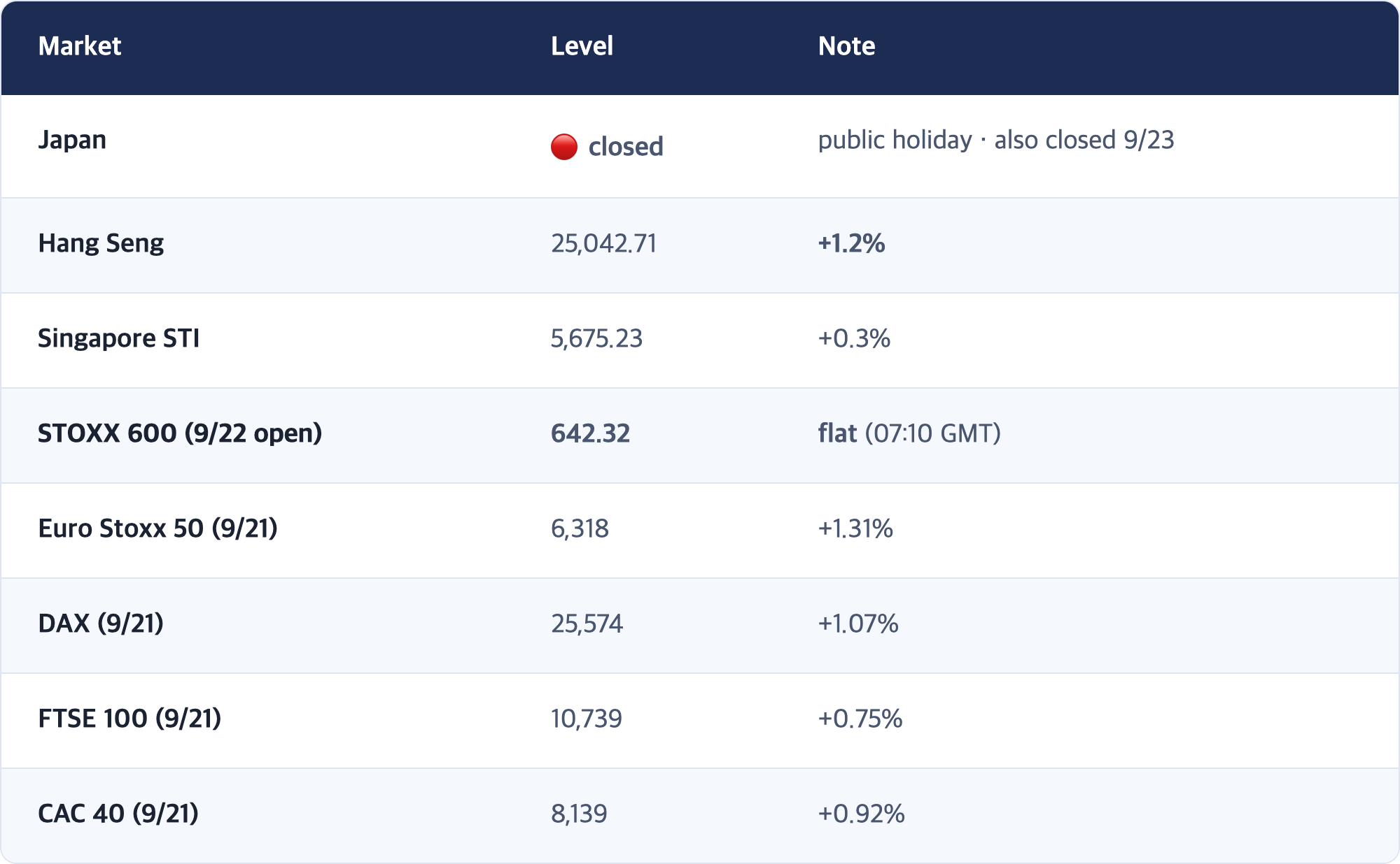 Market · Level · Note / Japan · 🔴 closed · public holiday · also closed 9/23 / Hang Seng · 25,042.71 · +1.2% / Singapore STI · 5,675.23 · +0.3% / STOXX 600 (9/22 open) · 642.32 · flat (07:10 GMT) / Euro Stoxx 50 (9/21) · 6,318 · +1.31% / DAX (9/21) · 25,574 · +1.07% / FTSE 100 (9/21) · 10,739 · +0.75% / CAC 40 (9/21) · 8,139 · +0.92%