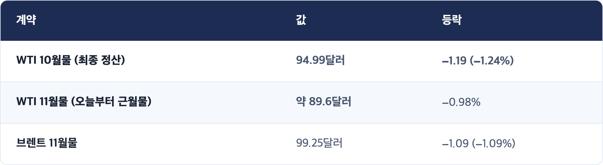 계약 · 값 · 등락 / WTI 10월물 (최종 정산) · 94.99달러 · −1.19 (−1.24%) / WTI 11월물 (오늘부터 근월물) · 약 89.6달러 · −0.98% / 브렌트 11월물 · 99.25달러 · −1.09 (−1.09%)