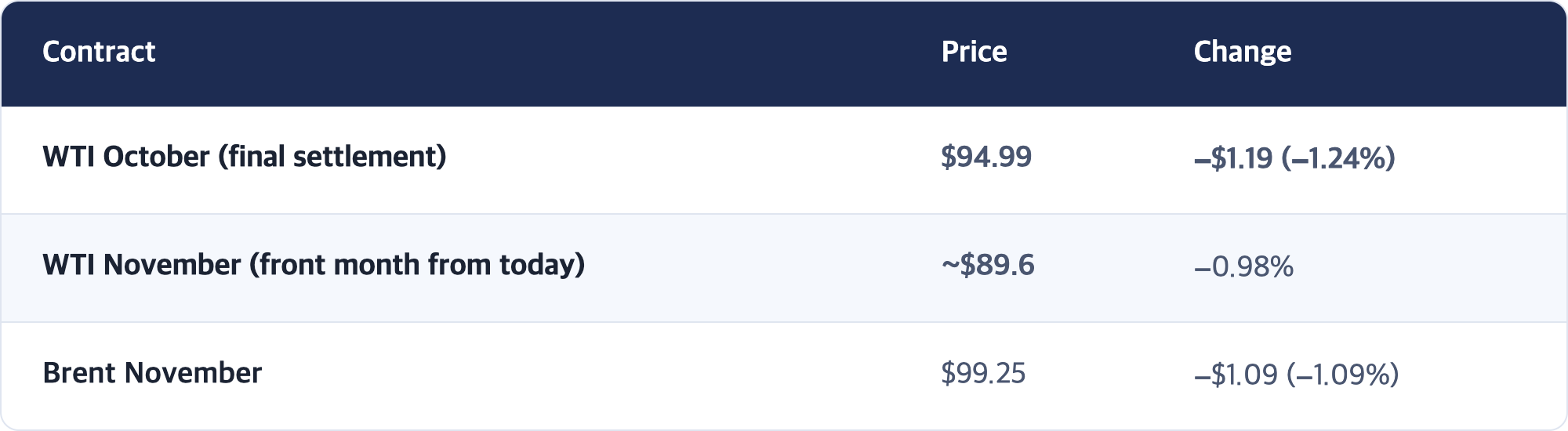 Contract · Price · Change / WTI October (final settlement) · $94.99 · −$1.19 (−1.24%) / WTI November (front month from today) · ~$89.6 · −0.98% / Brent November · $99.25 · −$1.09 (−1.09%)