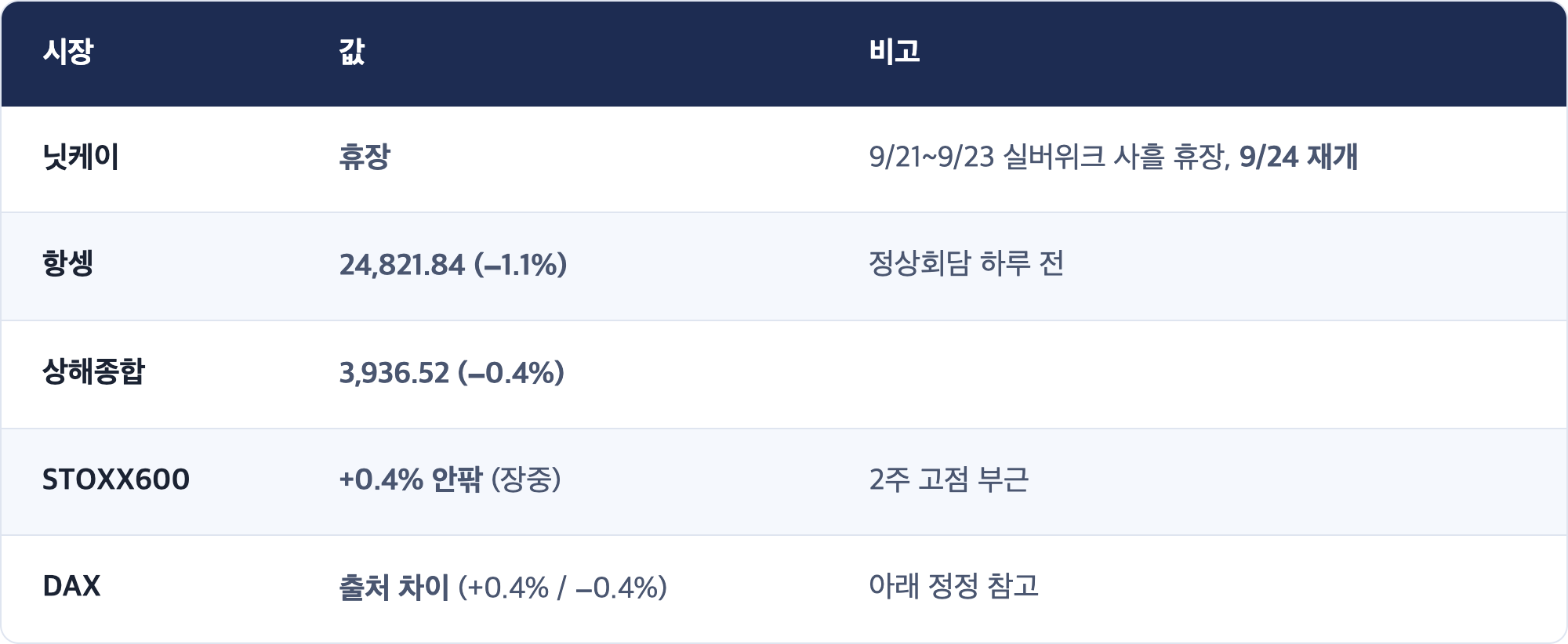 시장 · 값 · 비고 / 닛케이 · 휴장 · 9/21~9/23 실버위크 사흘 휴장, 9/24 재개 / 항셍 · 24,821.84 (−1.1%) · 정상회담 하루 전 / 상해종합 · 3,936.52 (−0.4%) / STOXX600 · +0.4% 안팎 (장중) · 2주 고점 부근 / DAX · 출처 차이 (+0.4% / −0.4%) · 아래 정정 참고