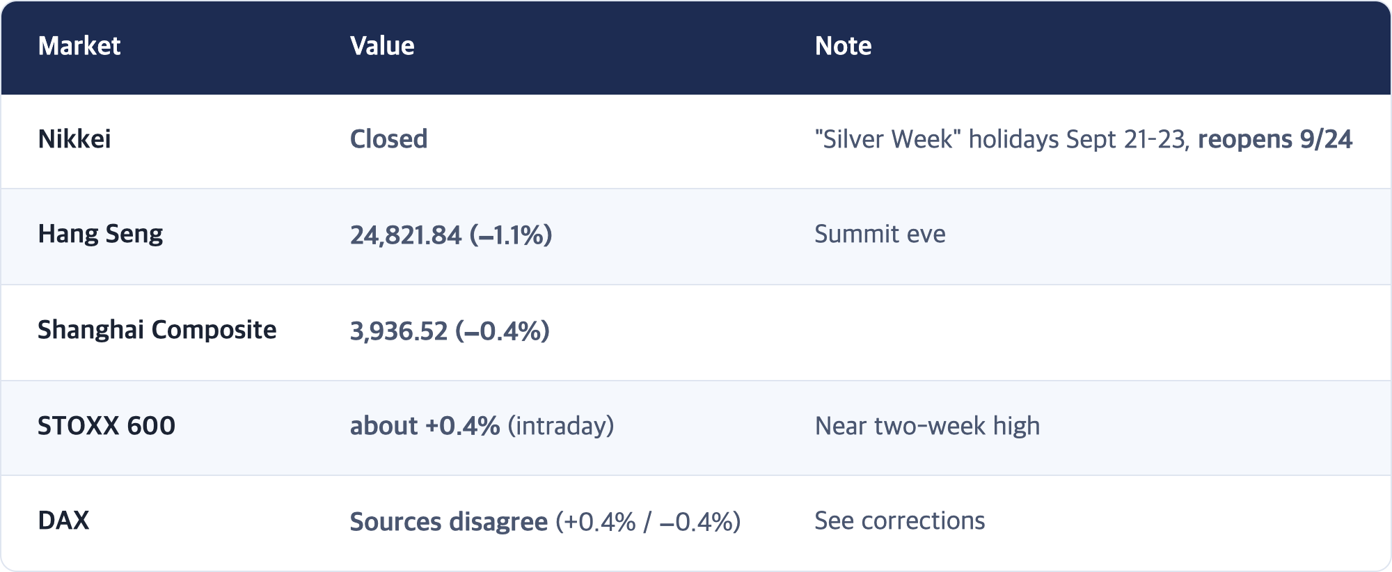 Market · Value · Note / Nikkei · Closed · "Silver Week" holidays Sept 21–23, reopens 9/24 / Hang Seng · 24,821.84 (−1.1%) · Summit eve / Shanghai Composite · 3,936.52 (−0.4%) / STOXX 600 · about +0.4% (intraday) · Near two-week high / DAX · Sources disagree (+0.4% / −0.4%) · See corrections