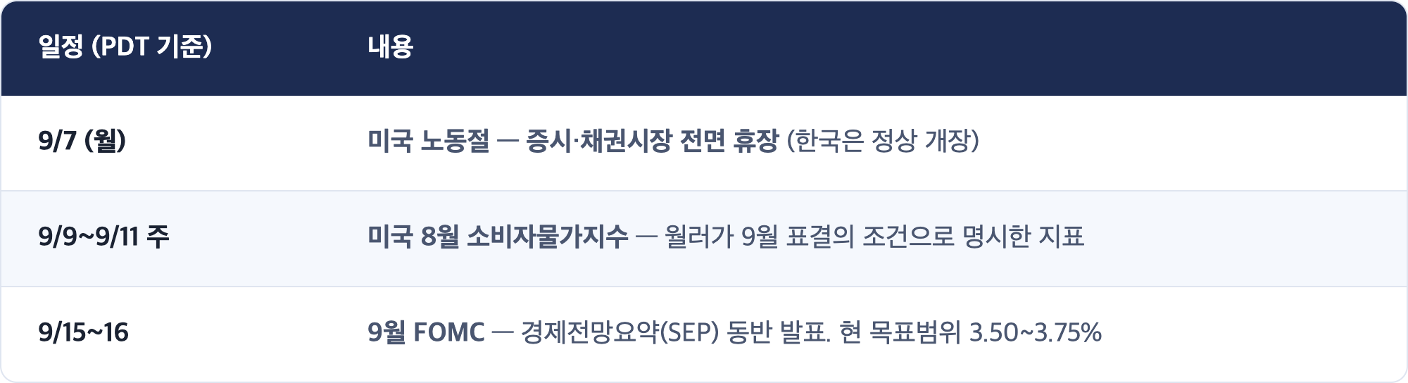 일정 (PDT 기준) · 내용 / 9/7 (월) · 미국 노동절 — 증시·채권시장 전면 휴장 (한국은 정상 개장) / 9/9~9/11 주 · 미국 8월 소비자물가지수 — 월러가 9월 표결의 조건으로 명시한 지표 / 9/15~16 · 9월 FOMC — 경제전망요약(SEP) 동반 발표. 현 목표범위 3.50~3.75%