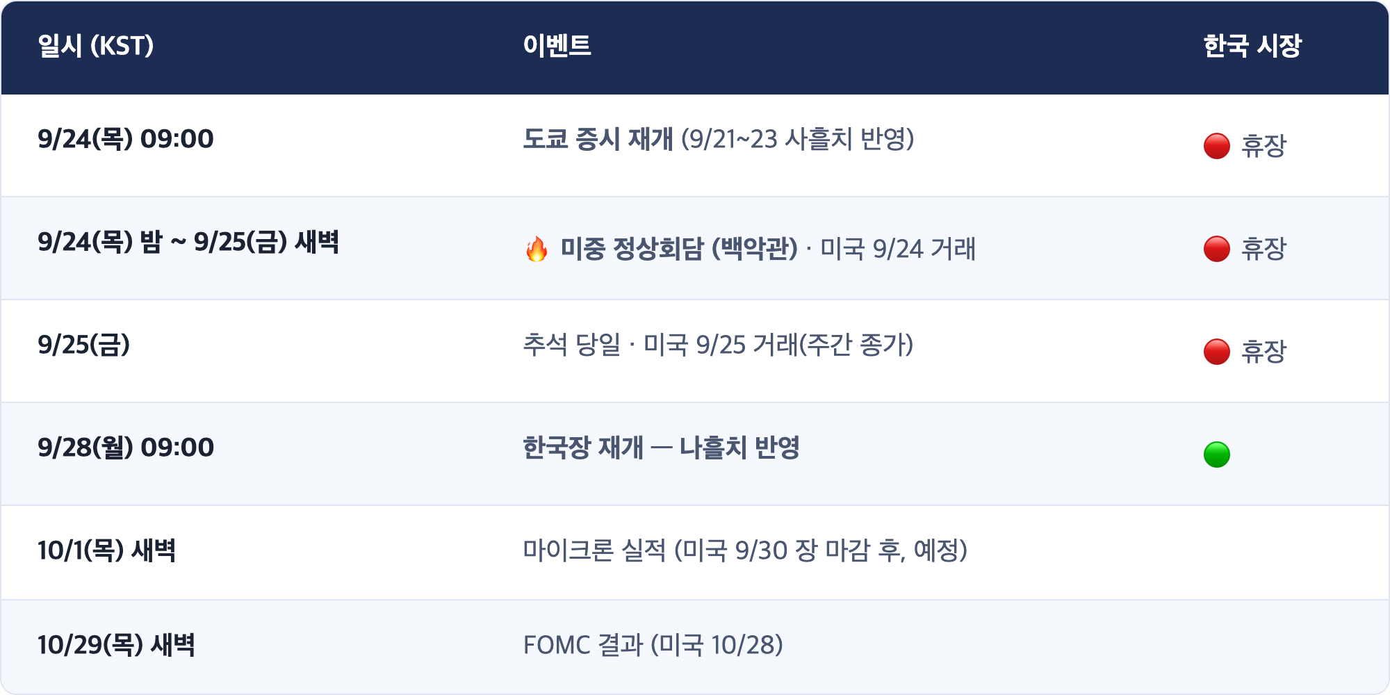일시 (KST) · 이벤트 · 한국 시장 / 9/24(목) 09:00 · 도쿄 증시 재개 (9/21~23 사흘치 반영) · 🔴 휴장 / 9/24(목) 밤 ~ 9/25(금) 새벽 · 🔥 미중 정상회담 (백악관) · 미국 9/24 거래 · 🔴 휴장 / 9/25(금) · 추석 당일 · 미국 9/25 거래(주간 종가) · 🔴 휴장 / 9/28(월) 09:00 · 한국장 재개 — 나흘치 반영 · 🟢 / 10/1(목) 새벽 · 마이크론 실적 (미국 9/30 장 마감 후, 예정) / 10/29(목) 새벽 · FOMC 결과 (미국 10/28)