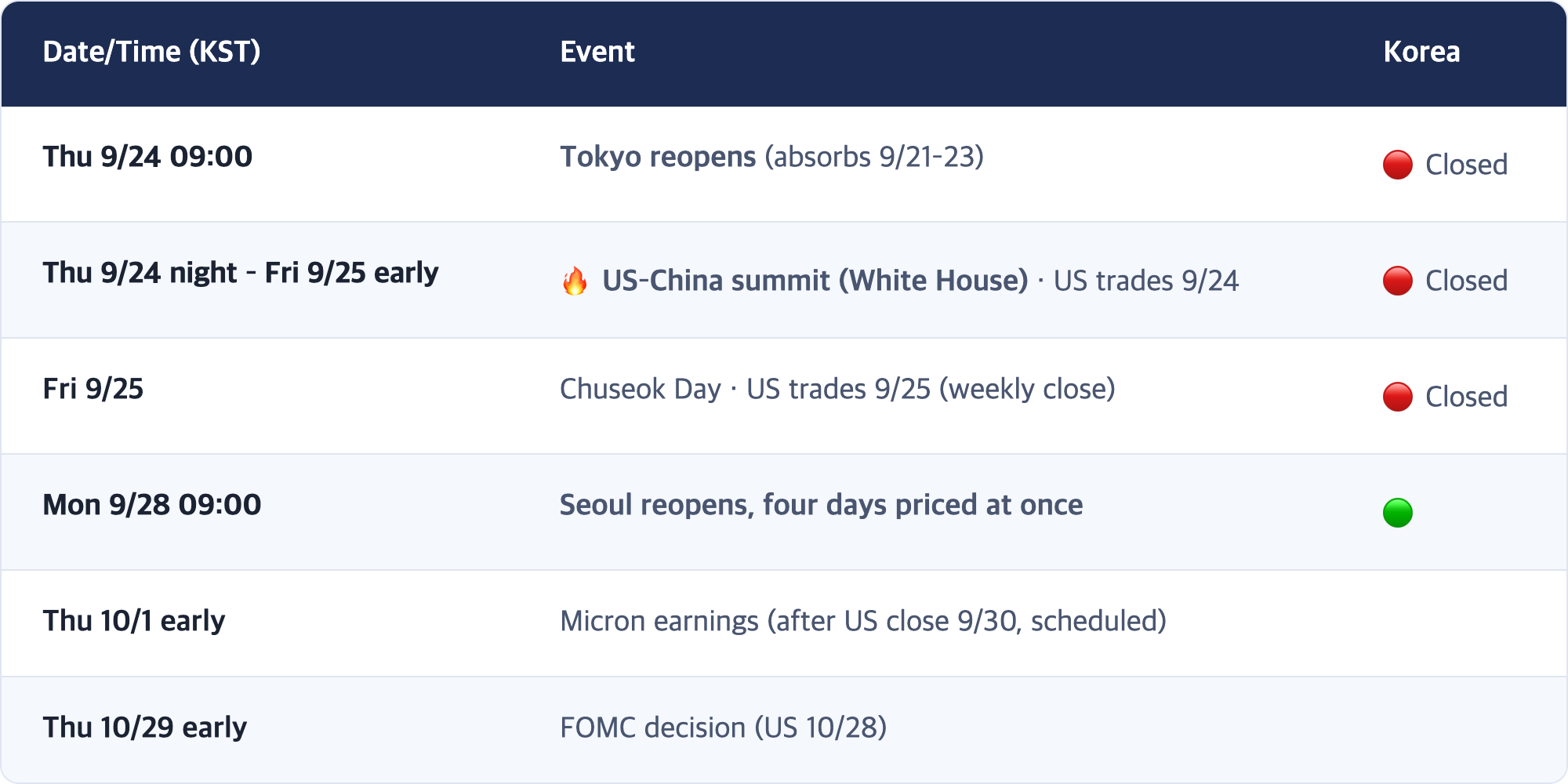 Date/Time (KST) · Event · Korea / Thu 9/24 09:00 · Tokyo reopens (absorbs 9/21–23) · 🔴 Closed / Thu 9/24 night – Fri 9/25 early · 🔥 US–China summit (White House) · US trades 9/24 · 🔴 Closed / Fri 9/25 · Chuseok Day · US trades 9/25 (weekly close) · 🔴 Closed / Mon 9/28 09:00 · Seoul reopens, four days priced at once · 🟢 / Thu 10/1 early · Micron earnings (after US close 9/30, scheduled) / Thu 10/29 early · FOMC decision (US 10/28)