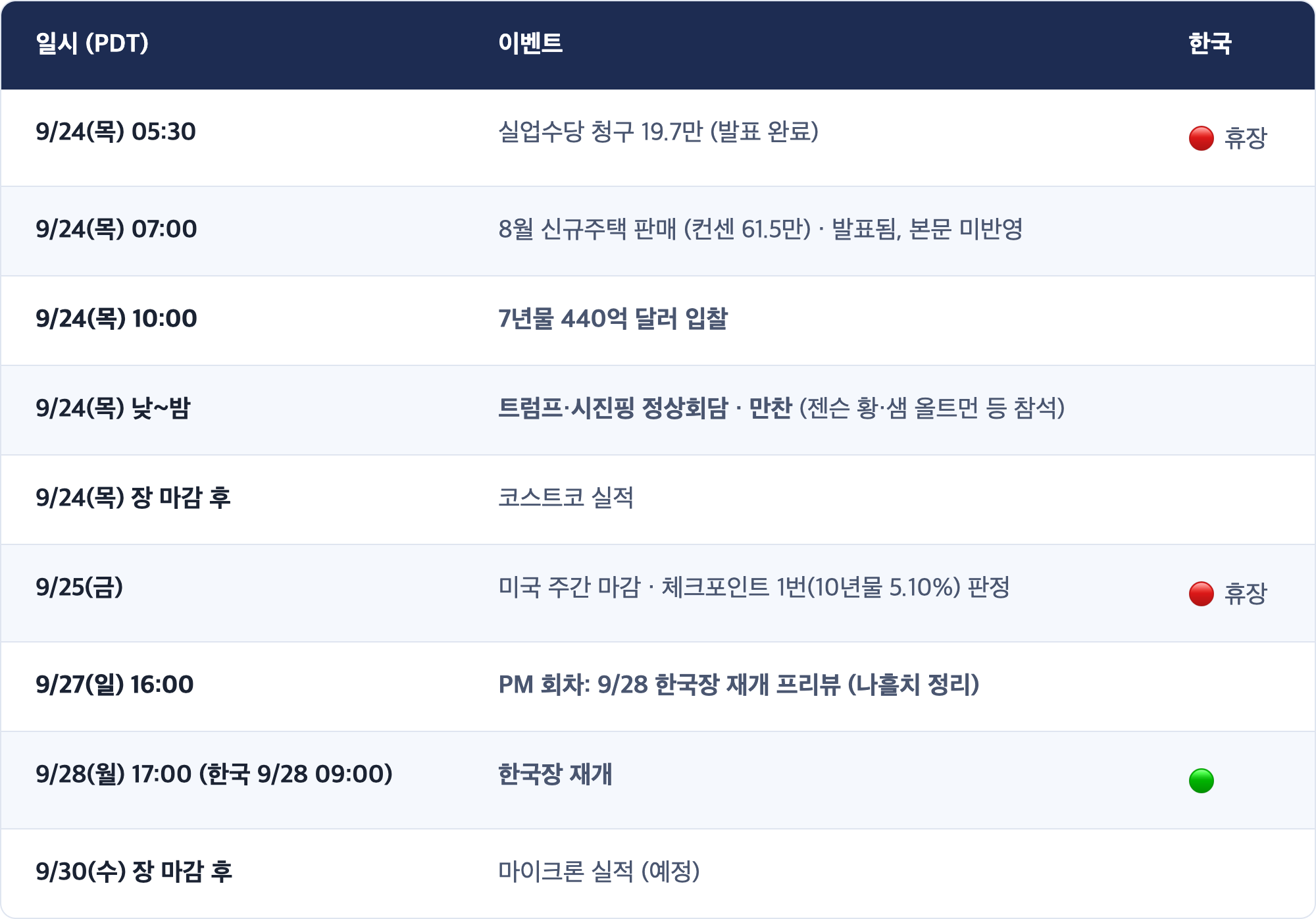 일시 (PDT) · 이벤트 · 한국 / 9/24(목) 05:30 · 실업수당 청구 19.7만 (발표 완료) · 🔴 휴장 / 9/24(목) 07:00 · 8월 신규주택 판매 (컨센 61.5만) · 발표됨, 본문 미반영 / 9/24(목) 10:00 · 7년물 440억 달러 입찰 / 9/24(목) 낮~밤 · 트럼프·시진핑 정상회담 · 만찬 (젠슨 황·샘 올트먼 등 참석) / 9/24(목) 장 마감 후 · 코스트코 실적 / 9/25(금) · 미국 주간 마감 · 체크포인트 1번(10년물 5.10%) 판정 · 🔴 휴장 / 9/27(일) 16:00 · PM 회차: 9/28 한국장 재개 프리뷰 (나흘치 정리) / 9/28(월) 17:00 (한국 9/28 09:00) · 한국장 재개 · 🟢 / 9/30(수) 장 마감 후 · 마이크론 실적 (예정)