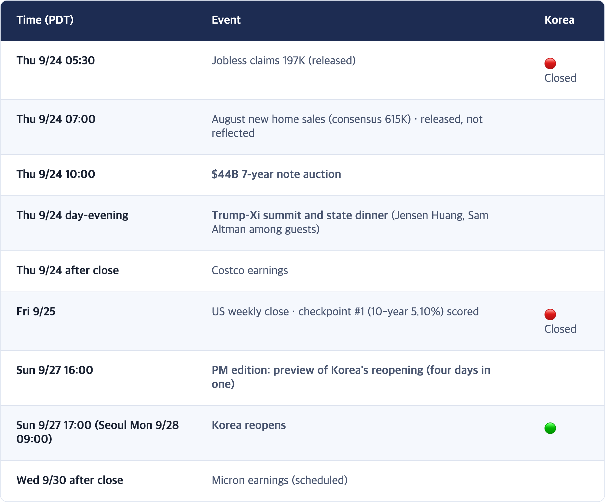Time (PDT) · Event · Korea / Thu 9/24 05:30 · Jobless claims 197K (released) · 🔴 Closed / Thu 9/24 07:00 · August new home sales (consensus 615K) · released, not reflected / Thu 9/24 10:00 · $44B 7-year note auction / Thu 9/24 day–evening · Trump–Xi summit and state dinner (Jensen Huang, Sam Altman among guests) / Thu 9/24 after close · Costco earnings / Fri 9/25 · US weekly close · checkpoint #1 (10-year 5.10%) scored · 🔴 Closed / Sun 9/27 16:00 · PM...