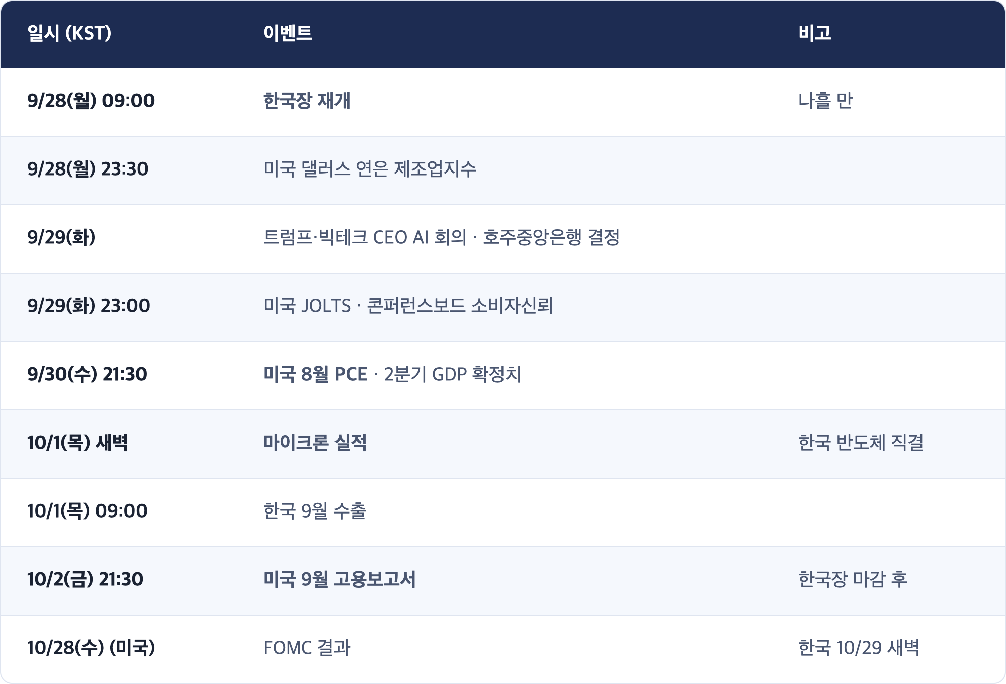 일시 (KST) · 이벤트 · 비고 / 9/28(월) 09:00 · 한국장 재개 · 나흘 만 / 9/28(월) 23:30 · 미국 댈러스 연은 제조업지수 / 9/29(화) · 트럼프·빅테크 CEO AI 회의 · 호주중앙은행 결정 / 9/29(화) 23:00 · 미국 JOLTS · 콘퍼런스보드 소비자신뢰 / 9/30(수) 21:30 · 미국 8월 PCE · 2분기 GDP 확정치 / 10/1(목) 새벽 · 마이크론 실적 · 한국 반도체 직결 / 10/1(목) 09:00 · 한국 9월 수출 / 10/2(금) 21:30 · 미국 9월 고용보고서 · 한국장 마감 후 / 10/28(수) (미국) · FOMC 결과 · 한국 10/29 새벽