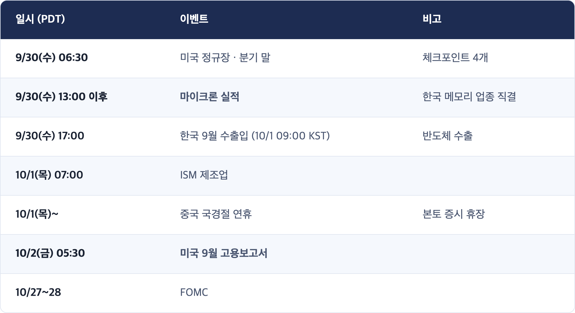 일시 (PDT) · 이벤트 · 비고 / 9/30(수) 06:30 · 미국 정규장 · 분기 말 · 체크포인트 4개 / 9/30(수) 13:00 이후 · 마이크론 실적 · 한국 메모리 업종 직결 / 9/30(수) 17:00 · 한국 9월 수출입 (10/1 09:00 KST) · 반도체 수출 / 10/1(목) 07:00 · ISM 제조업 / 10/1(목)~ · 중국 국경절 연휴 · 본토 증시 휴장 / 10/2(금) 05:30 · 미국 9월 고용보고서 / 10/27~28 · FOMC
